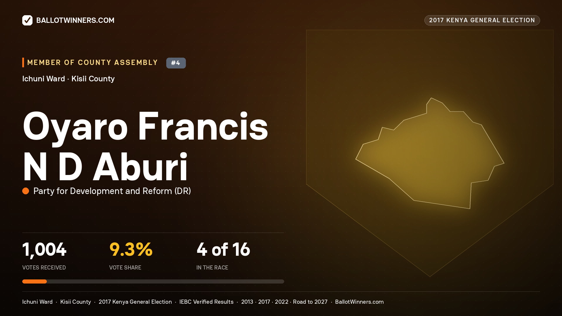 OYARO FRANCIS N D ABURI, PARTY FOR DEVELOPMENT AND REFORM, contested Member of County Assembly for ICHUNI, 1,004 votes, 2017 Kenya general election.