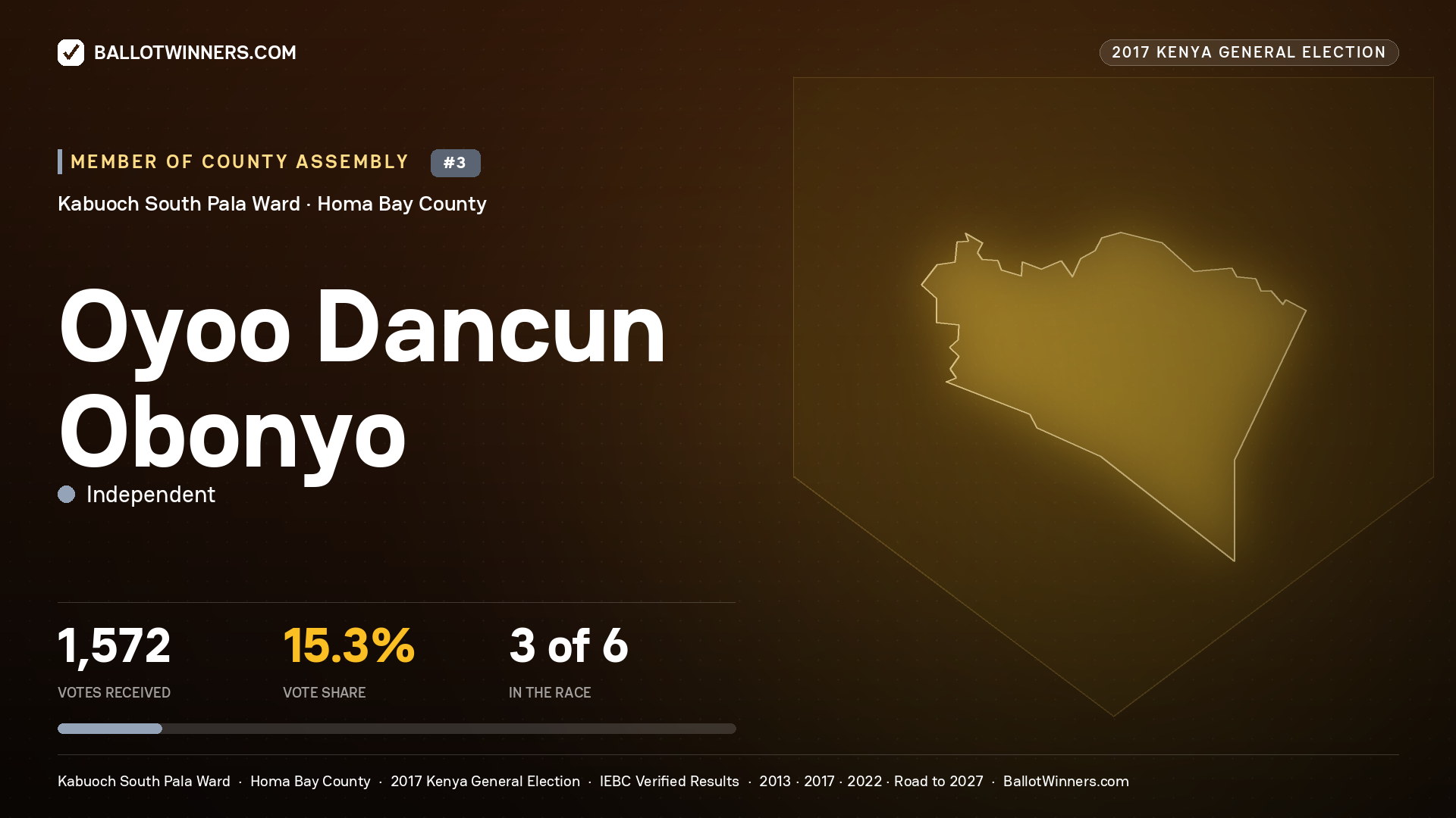 OYOO DANCUN OBONYO, INDEPENDENT, contested Member of County Assembly for KABUOCH SOUTH PALA, 1,572 votes, 2017 Kenya general election.