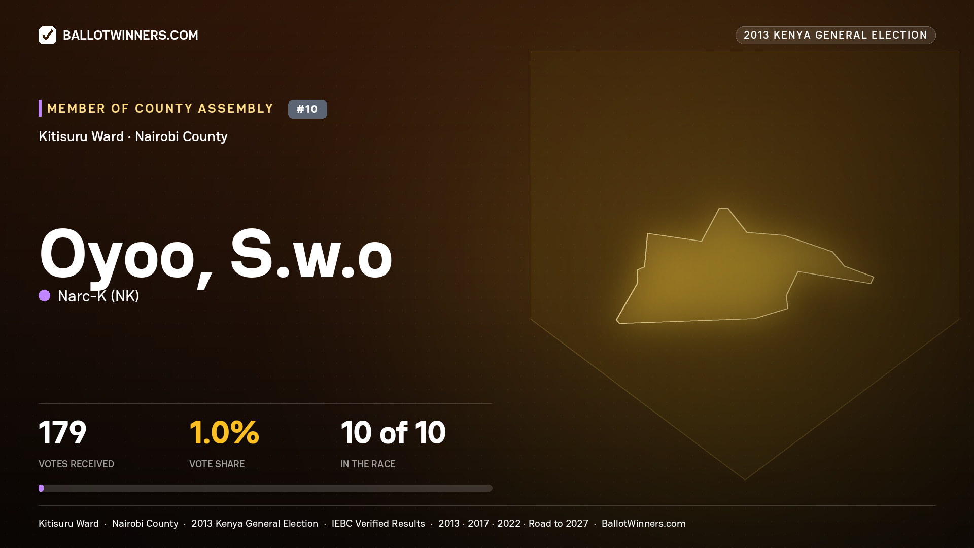 OYOO, S.W.O., contested Member of County Assembly for KITISURU, 179 votes, 2013 Kenya general election.