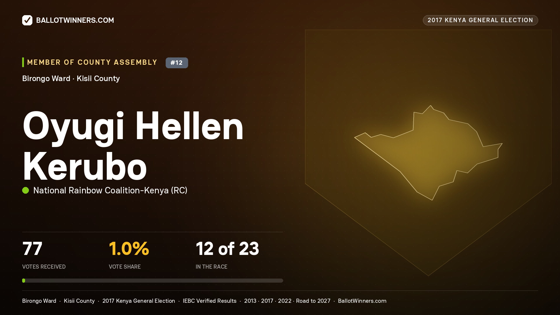 OYUGI HELLEN KERUBO, NATIONAL RAINBOW COALITION- KENYA, contested Member of County Assembly for BIRONGO, 77 votes, 2017 Kenya general election.
