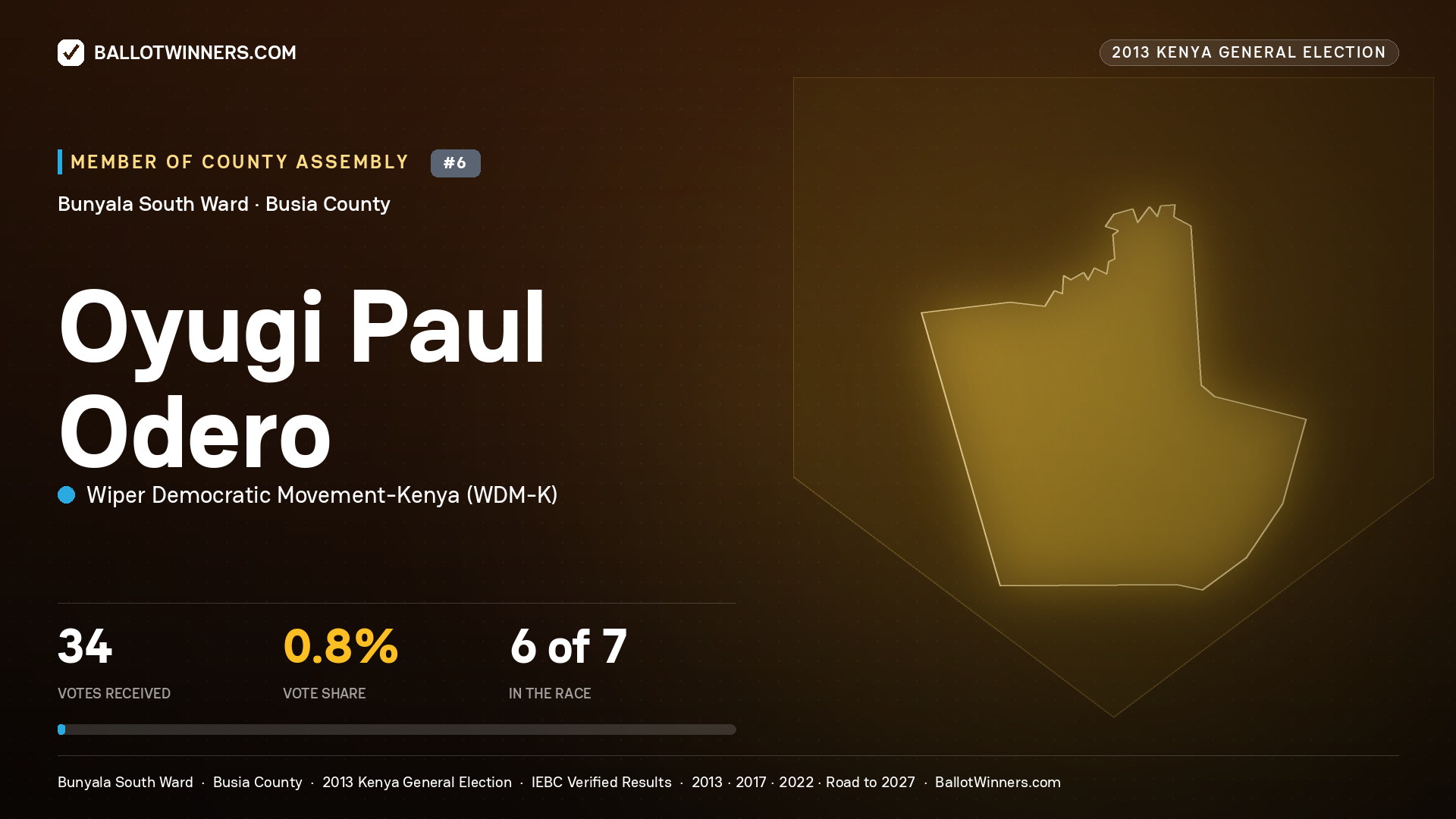 OYUGI PAUL ODERO, contested Member of County Assembly for BUNYALA SOUTH, 34 votes, 2013 Kenya general election.