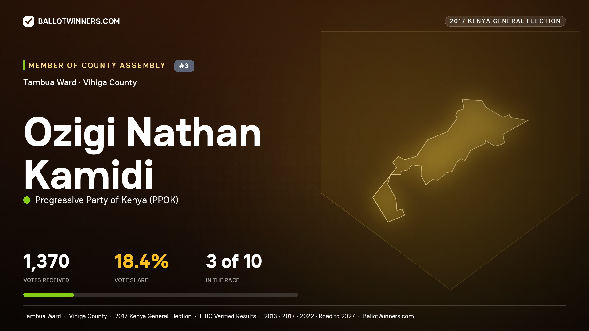 OZIGI NATHAN KAMIDI, PROGRESSIVE PARTY OF KENYA, contested Member of County Assembly for TAMBUA, 1,370 votes, 2017 Kenya general election.