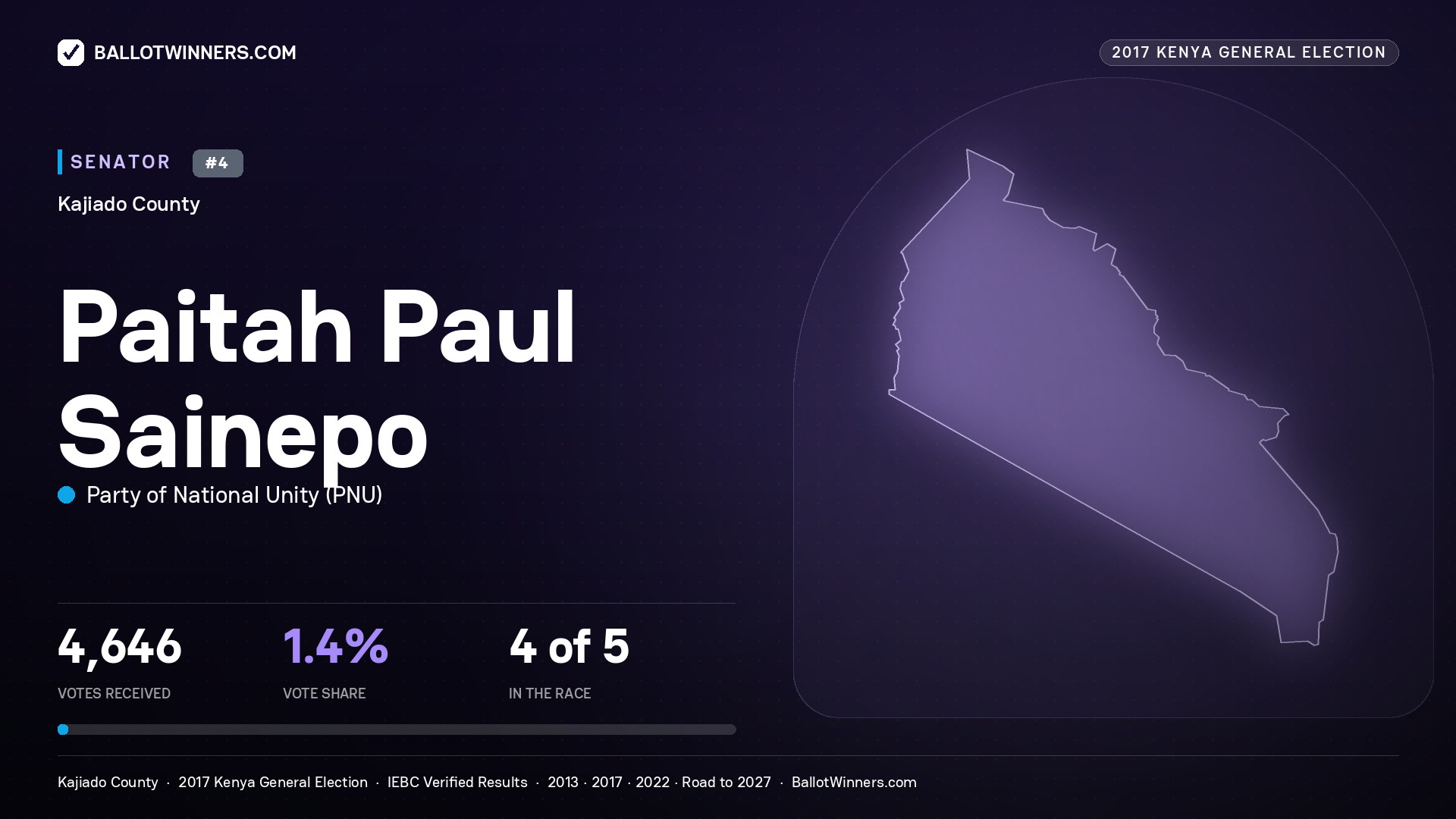 PAITAH PAUL SAINEPO, PARTY OF NATIONAL UNITY, contested Senator for KAJIADO, 4,646 votes, 2017 Kenya general election.