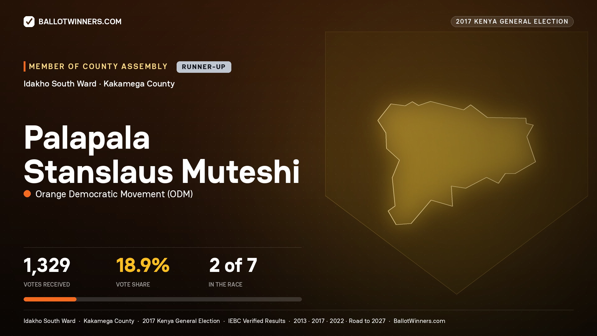 PALAPALA STANSLAUS MUTESHI, ORANGE DEMOCRATIC MOVEMENT, contested Member of County Assembly for IDAKHO SOUTH, 1,329 votes, 2017 Kenya general election.