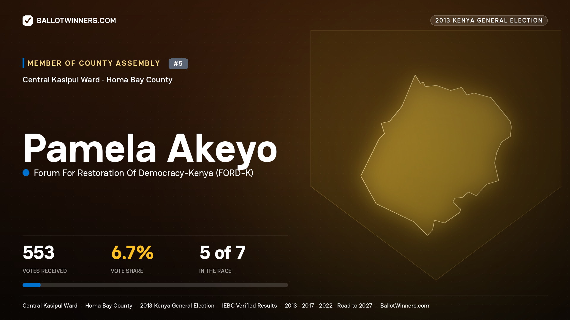 PAMELA AKEYO, contested Member of County Assembly for CENTRAL KASIPUL, 553 votes, 2013 Kenya general election.