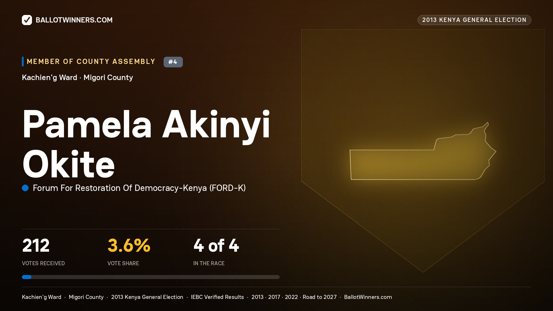 PAMELA AKINYI OKITE, contested Member of County Assembly for KACHIEN'G, 212 votes, 2013 Kenya general election.