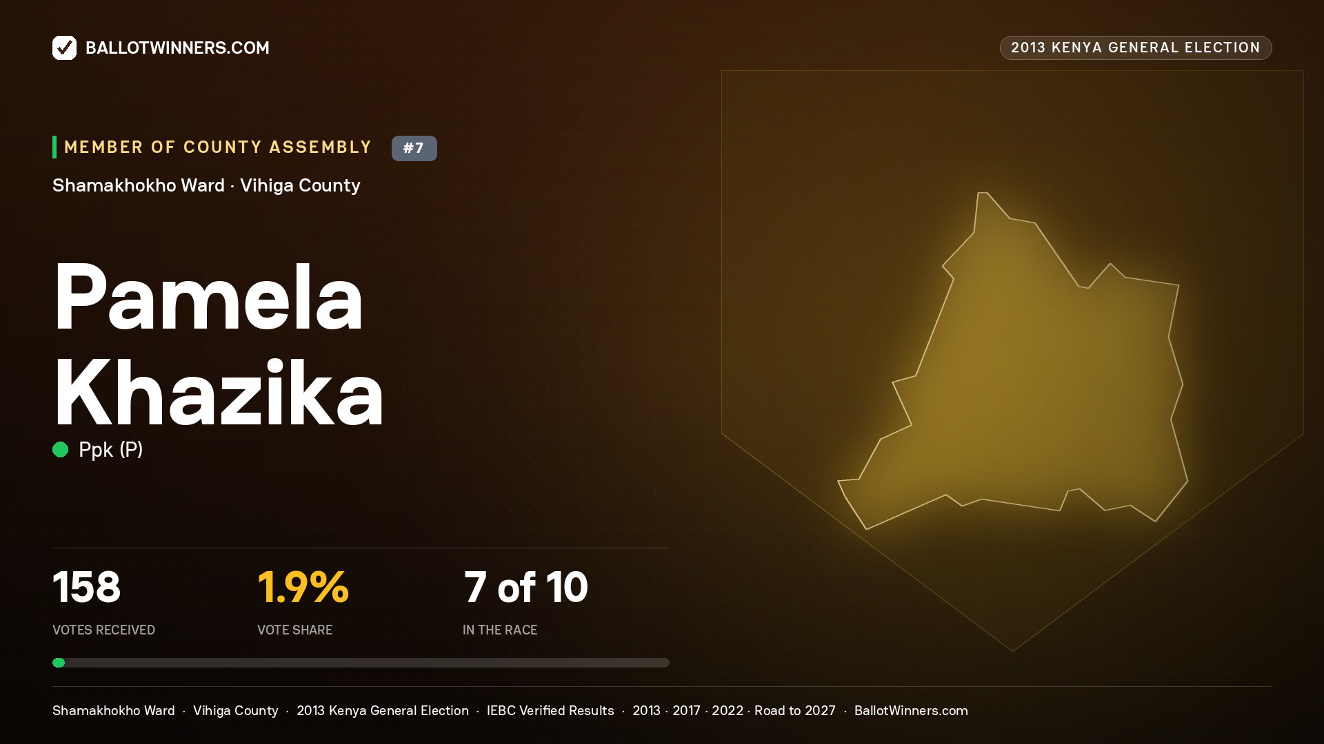 PAMELA KHAZIKA, contested Member of County Assembly for SHAMAKHOKHO, 158 votes, 2013 Kenya general election.