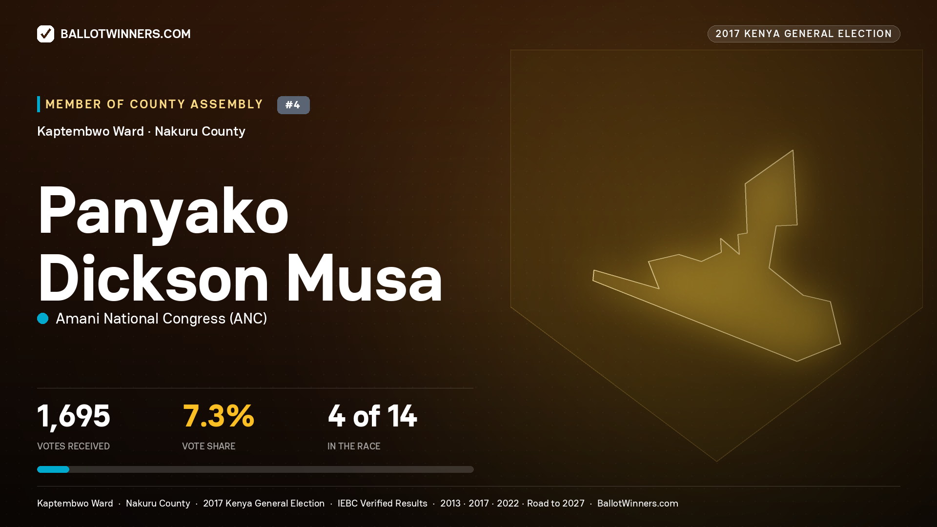 PANYAKO DICKSON MUSA, AMANI NATIONAL CONGRESS, contested Member of County Assembly for KAPTEMBWO, 1,695 votes, 2017 Kenya general election.
