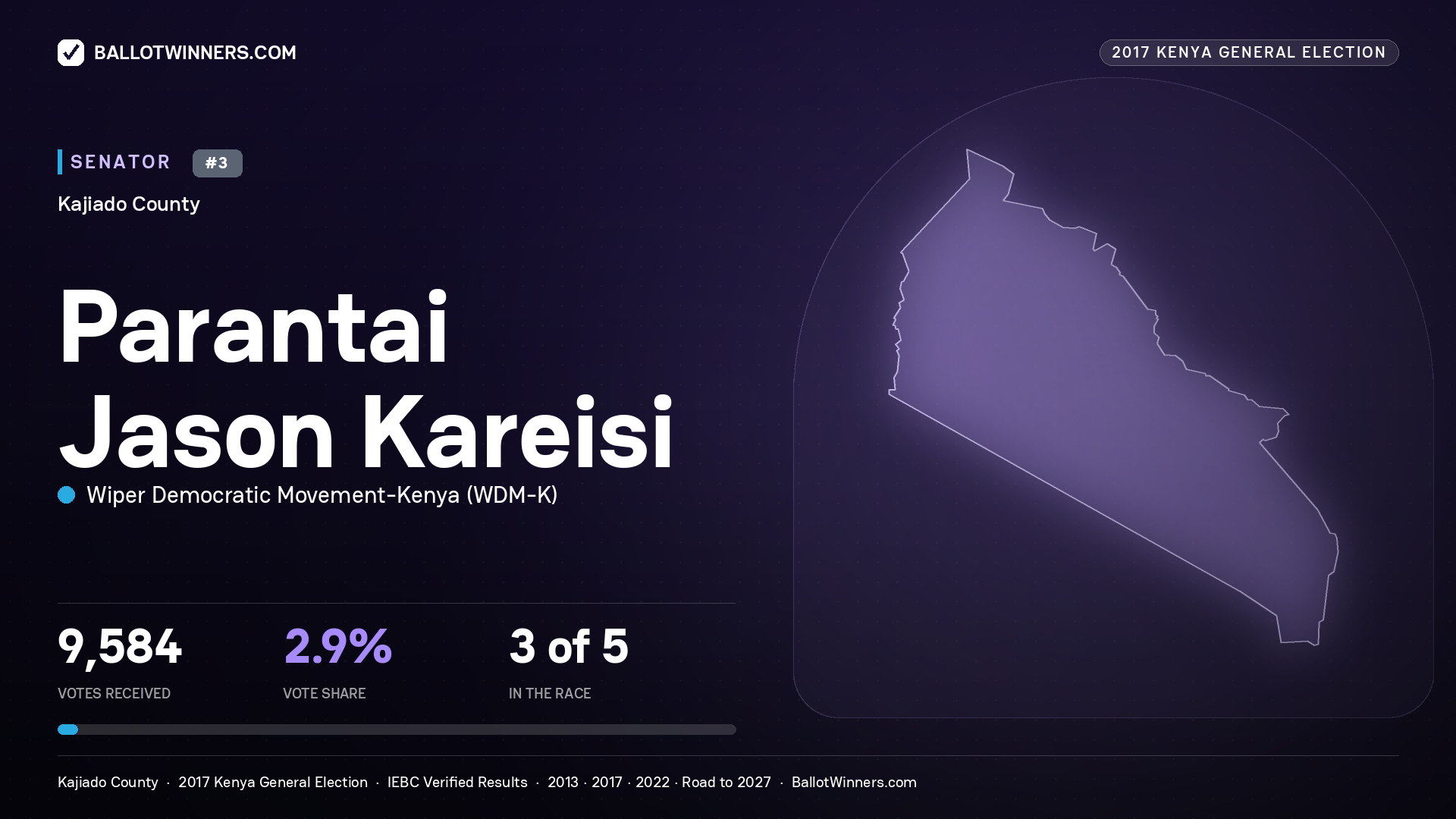 PARANTAI JASON KAREISI, WIPER DEMOCRATIC MOVEMENT-
KENYA, contested Senator for KAJIADO, 9,584 votes, 2017 Kenya general election.