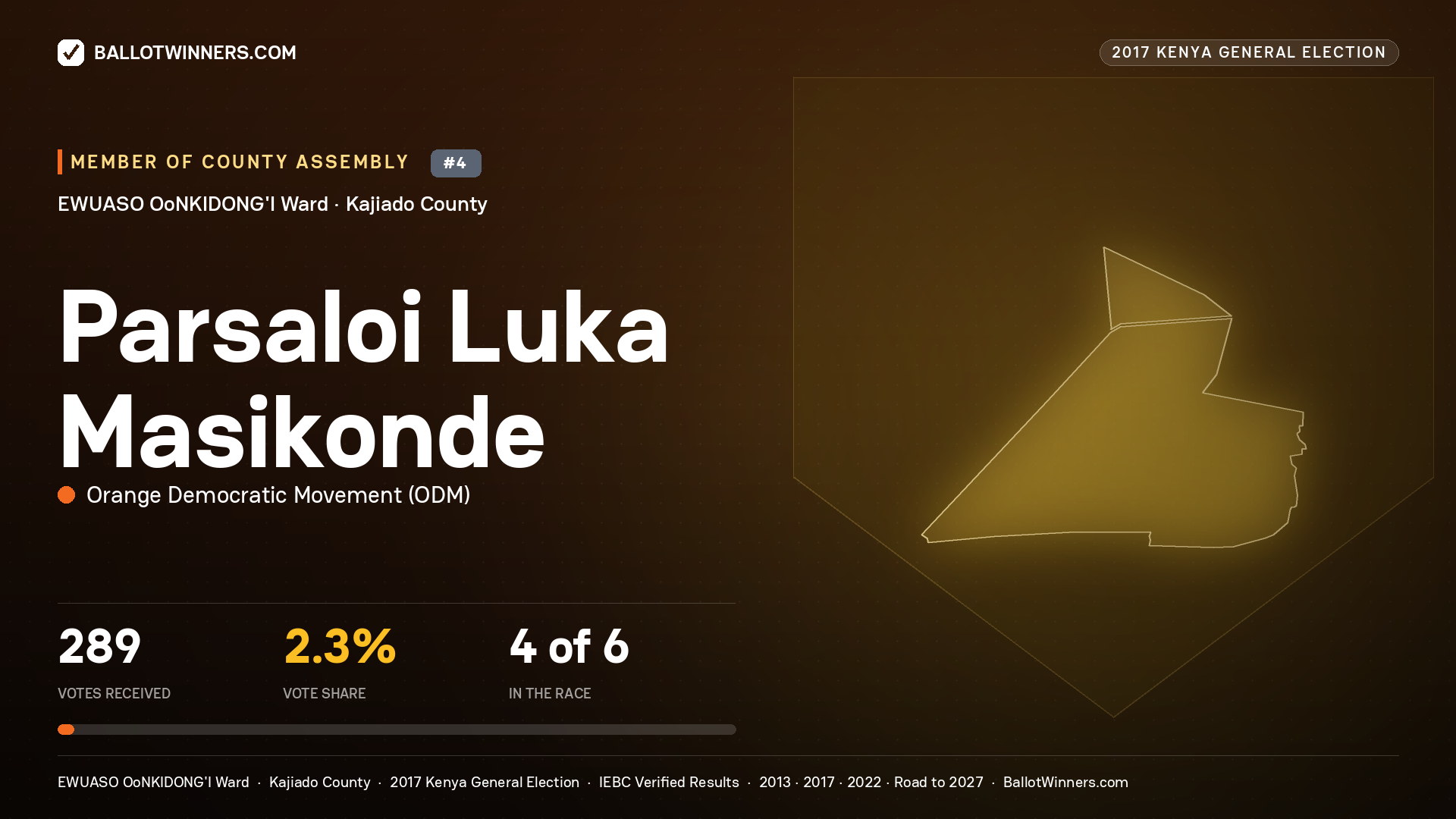 PARSALOI LUKA MASIKONDE, ORANGE DEMOCRATIC MOVEMENT, contested Member of County Assembly for EWUASO OoNKIDONG'I, 289 votes, 2017 Kenya general election.