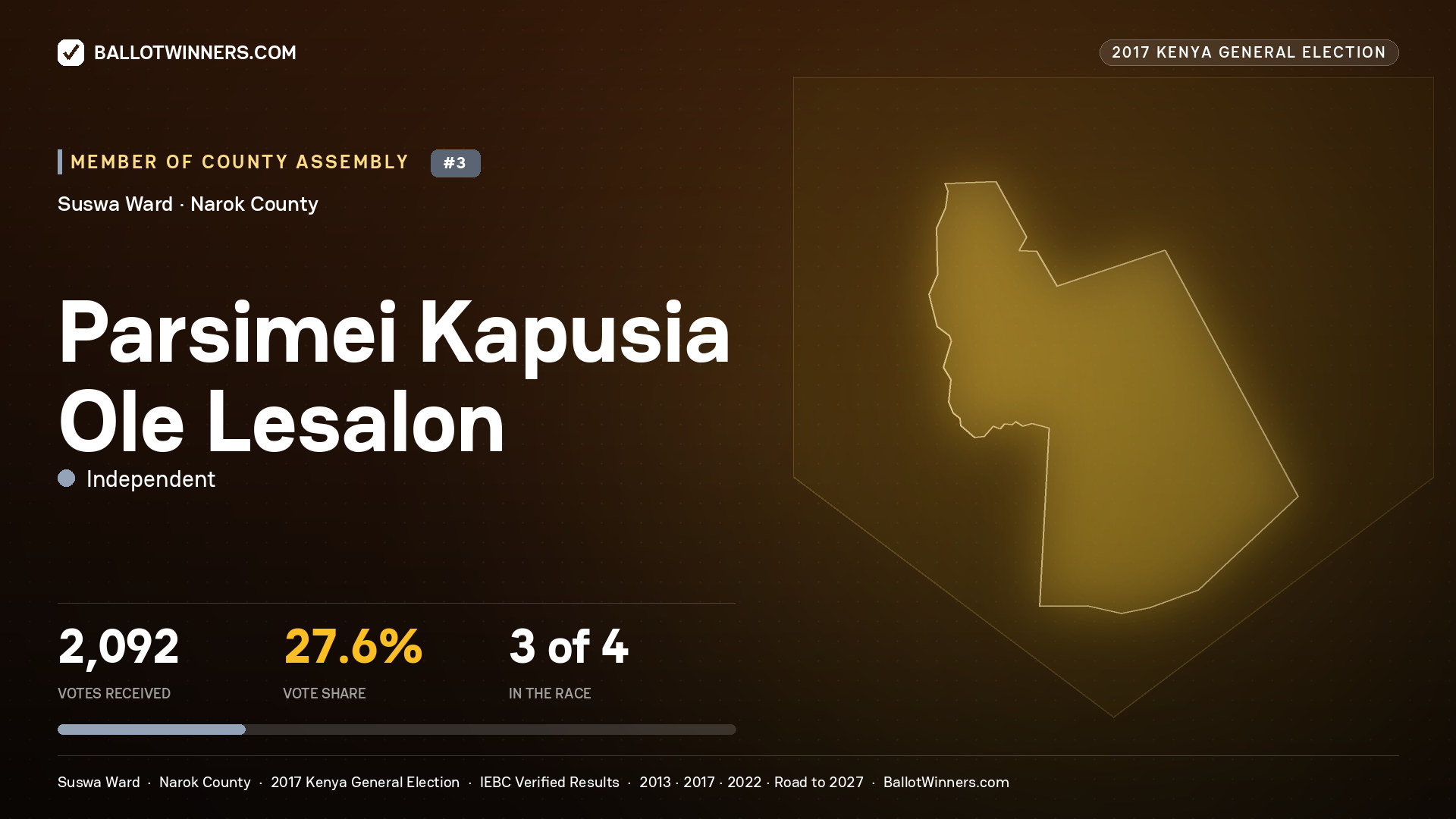 PARSIMEI KAPUSIA OLE LESALON, INDEPENDENT, contested Member of County Assembly for SUSWA, 2,092 votes, 2017 Kenya general election.