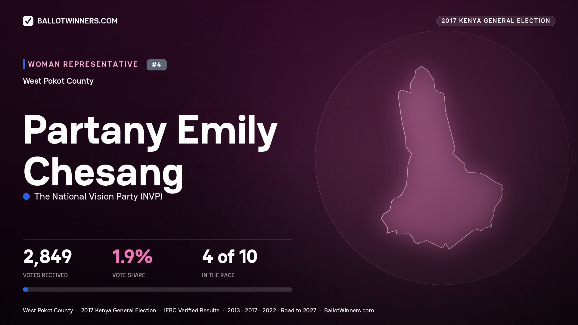 PARTANY EMILY CHESANG, THE NATIONAL VISION PARTY, contested Women Representative for WEST POKOT, 2,849 votes, 2017 Kenya general election.
