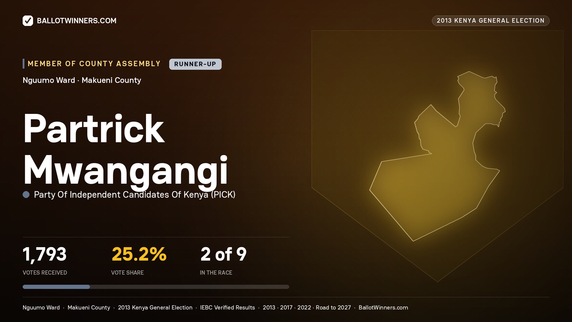 PARTRICK MWANGANGI, contested Member of County Assembly for NGUUMO, 1,793 votes, 2013 Kenya general election.