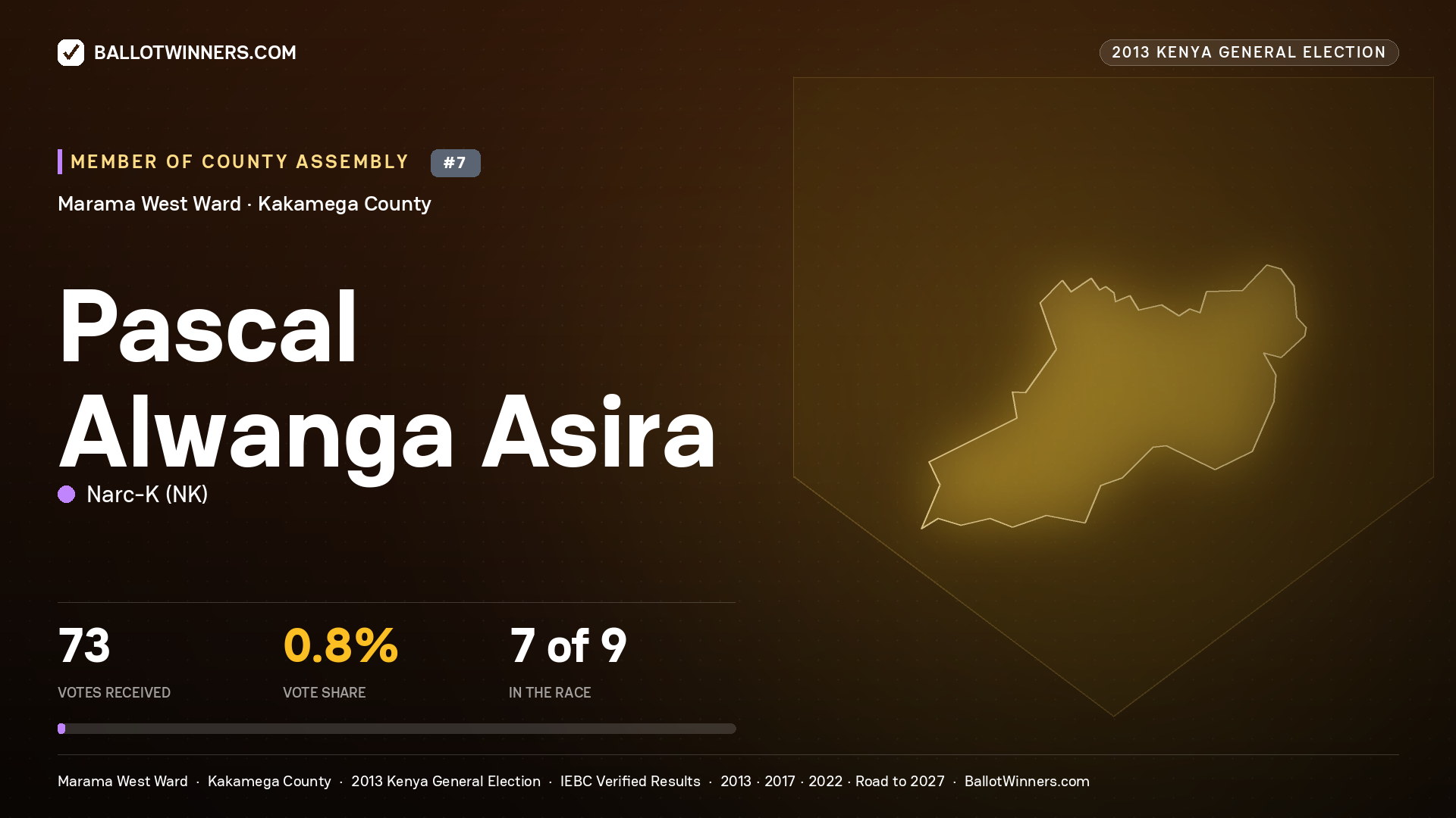 PASCAL ALWANGA ASIRA, contested Member of County Assembly for MARAMA WEST, 73 votes, 2013 Kenya general election.