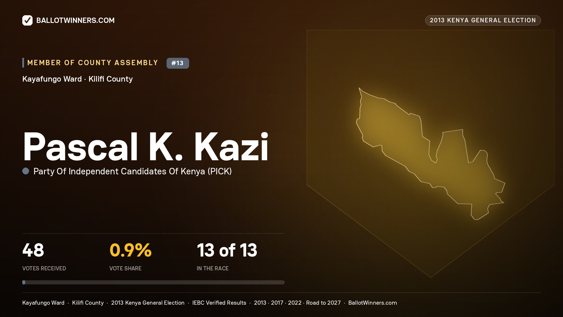 PASCAL K. KAZI, contested Member of County Assembly for KAYAFUNGO, 48 votes, 2013 Kenya general election.