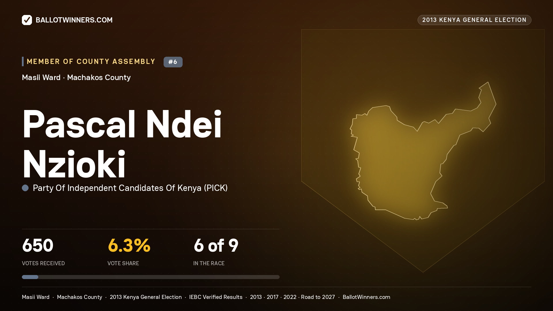 PASCAL NDEI NZIOKI, contested Member of County Assembly for MASII, 650 votes, 2013 Kenya general election.