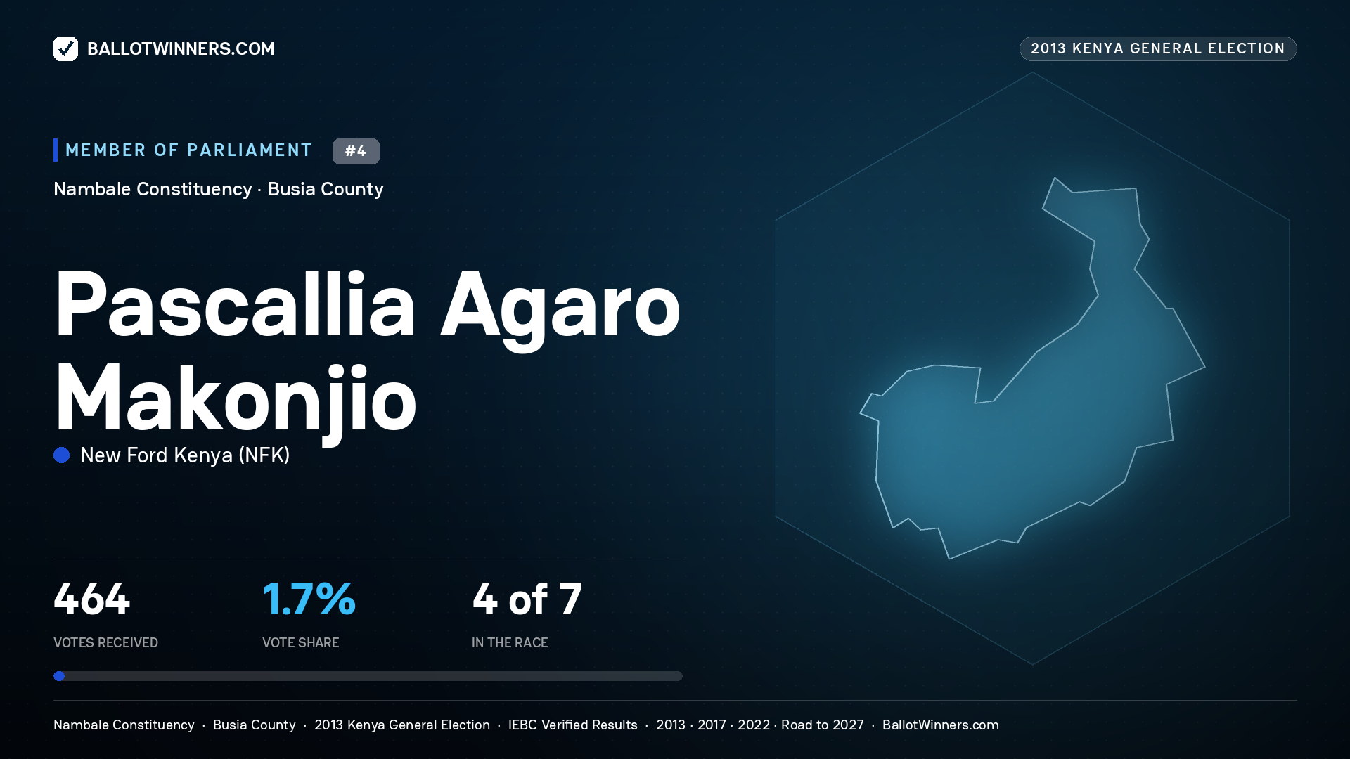 PASCALLIA AGARO MAKONJIO, contested Member of Parliament for NAMBALE, 464 votes, 2013 Kenya general election.