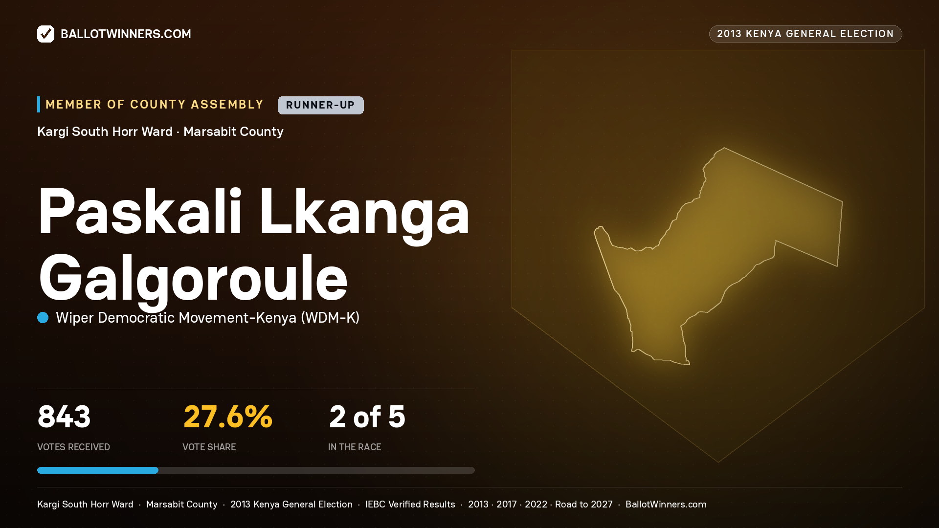 PASKALI LKANGA
GALGOROULE, contested Member of County Assembly for KARGI SOUTH
HORR, 843 votes, 2013 Kenya general election.