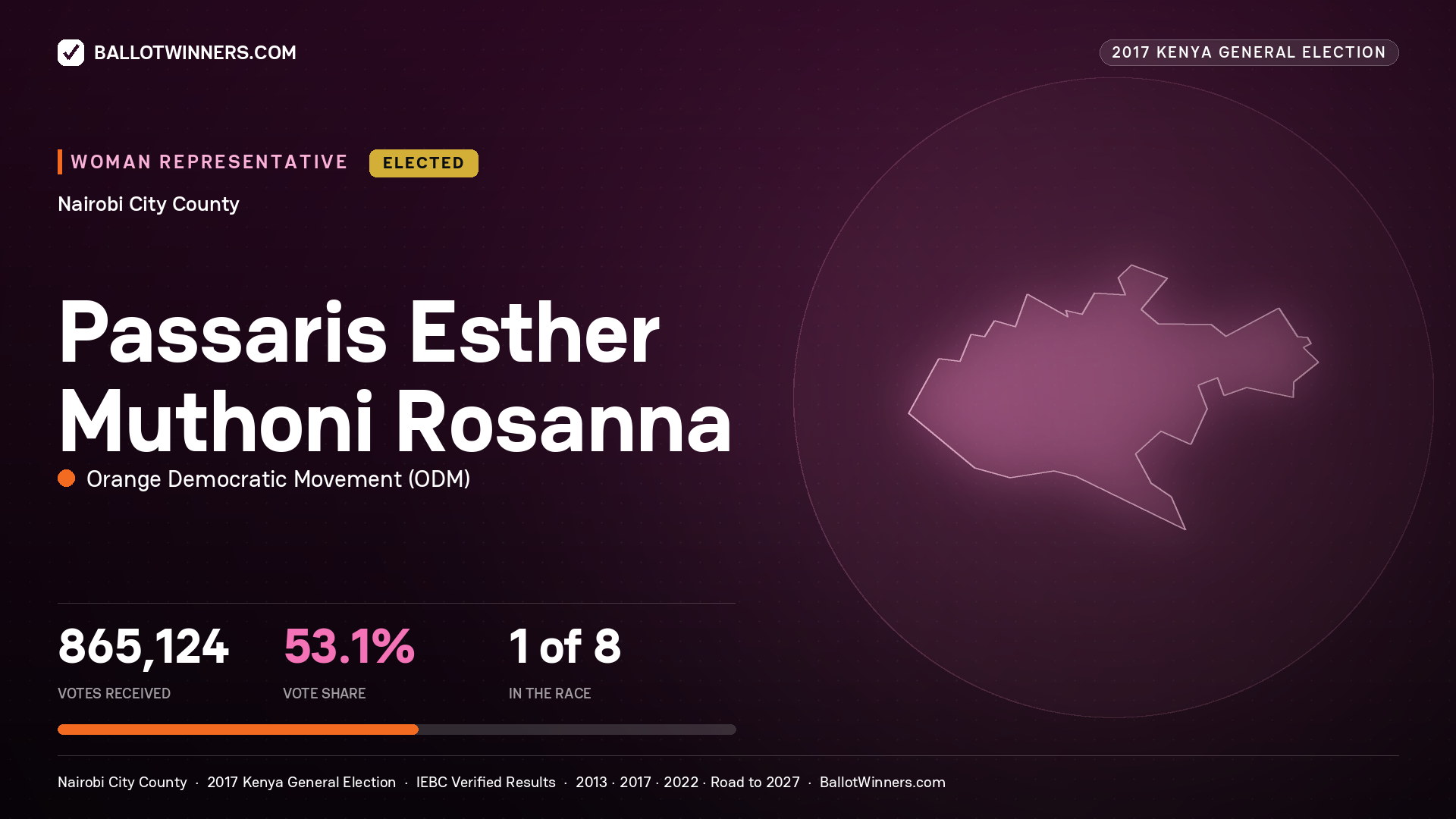 PASSARIS ESTHER MUTHONI
ROSANNA, ORANGE DEMOCRATIC MOVEMENT, elected Women Representative for NAIROBI CITY, 865,124 votes, 2017 Kenya general election.