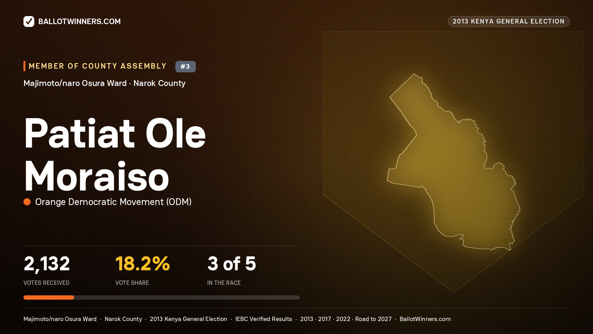 PATIAT OLE MORAISO, contested Member of County Assembly for MAJIMOTO/NARO
OSURA, 2,132 votes, 2013 Kenya general election.