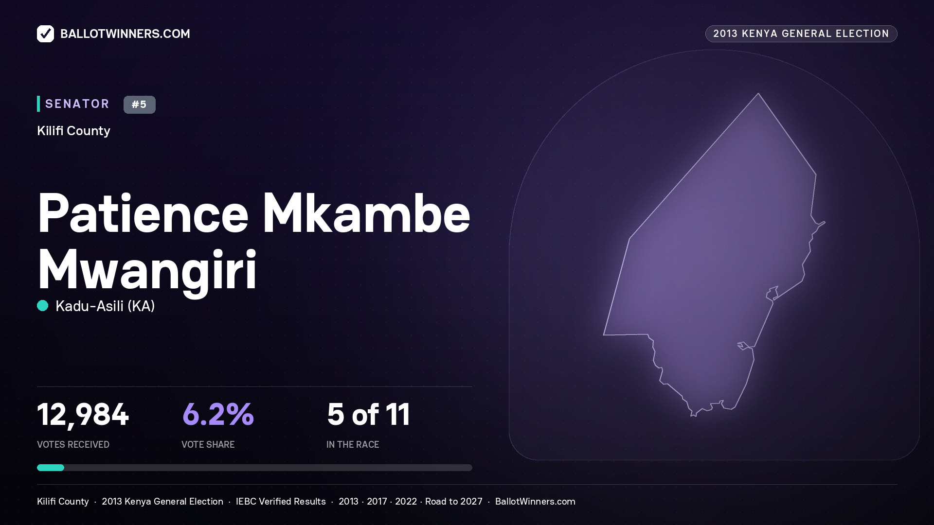PATIENCE MKAMBE MWANGIRI, contested Senator for KILIFI, 12,984 votes, 2013 Kenya general election.