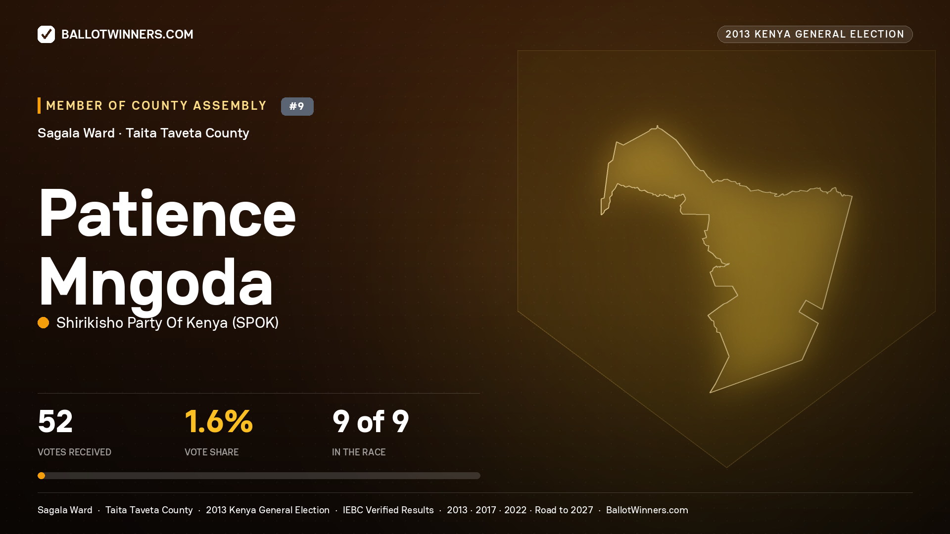 PATIENCE MNGODA, contested Member of County Assembly for SAGALA, 52 votes, 2013 Kenya general election.