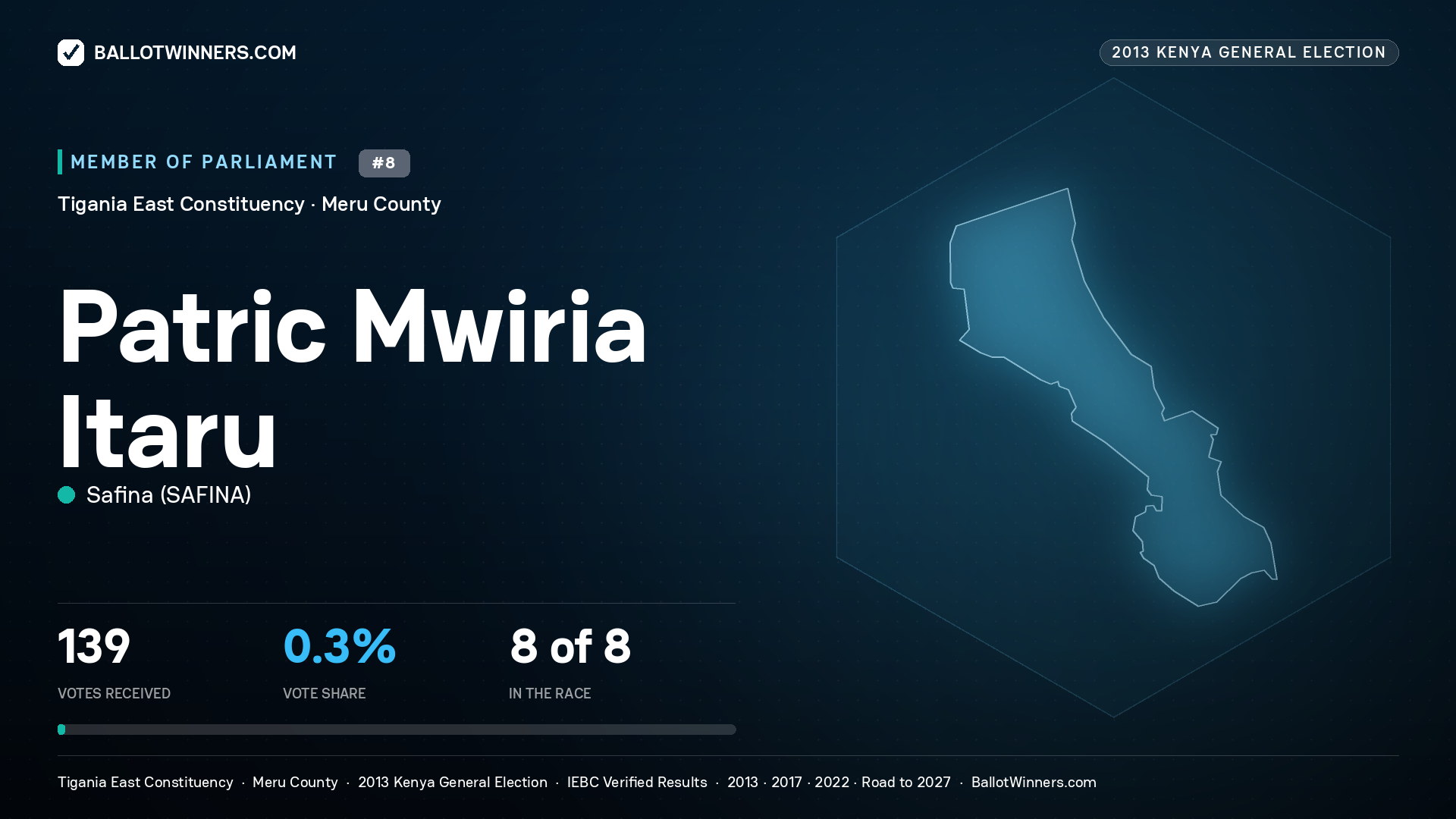 PATRIC MWIRIA ITARU, contested Member of Parliament for TIGANIA EAST, 139 votes, 2013 Kenya general election.