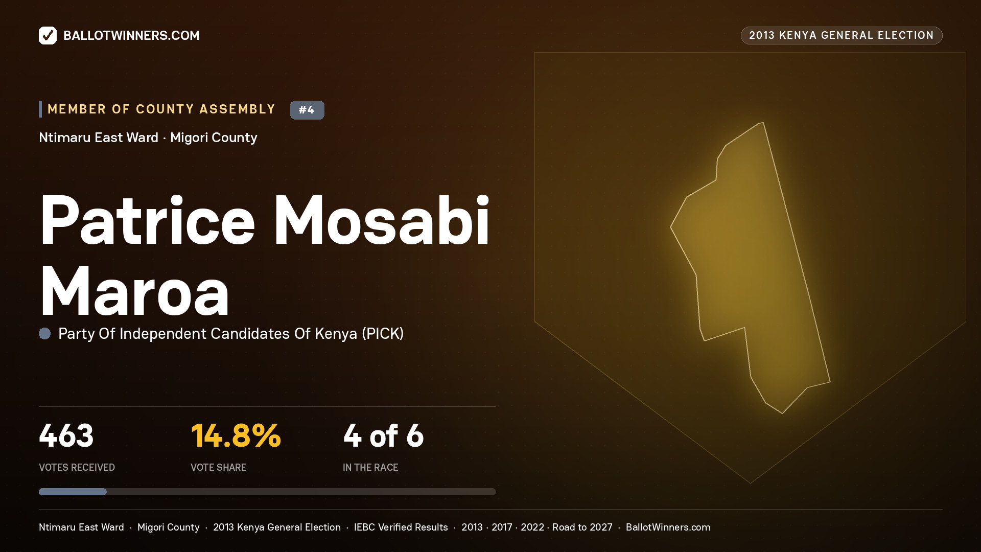 PATRICE MOSABI MAROA, contested Member of County Assembly for NTIMARU EAST, 463 votes, 2013 Kenya general election.