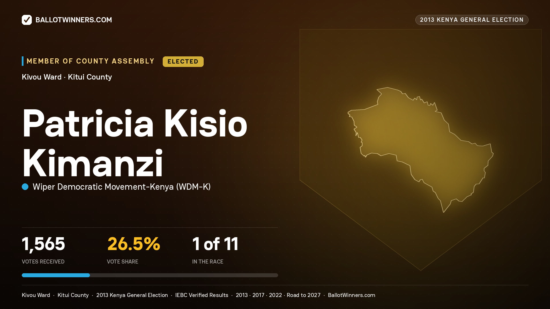 PATRICIA KISIO KIMANZI, elected Member of County Assembly for KIVOU, 1,565 votes, 2013 Kenya general election.