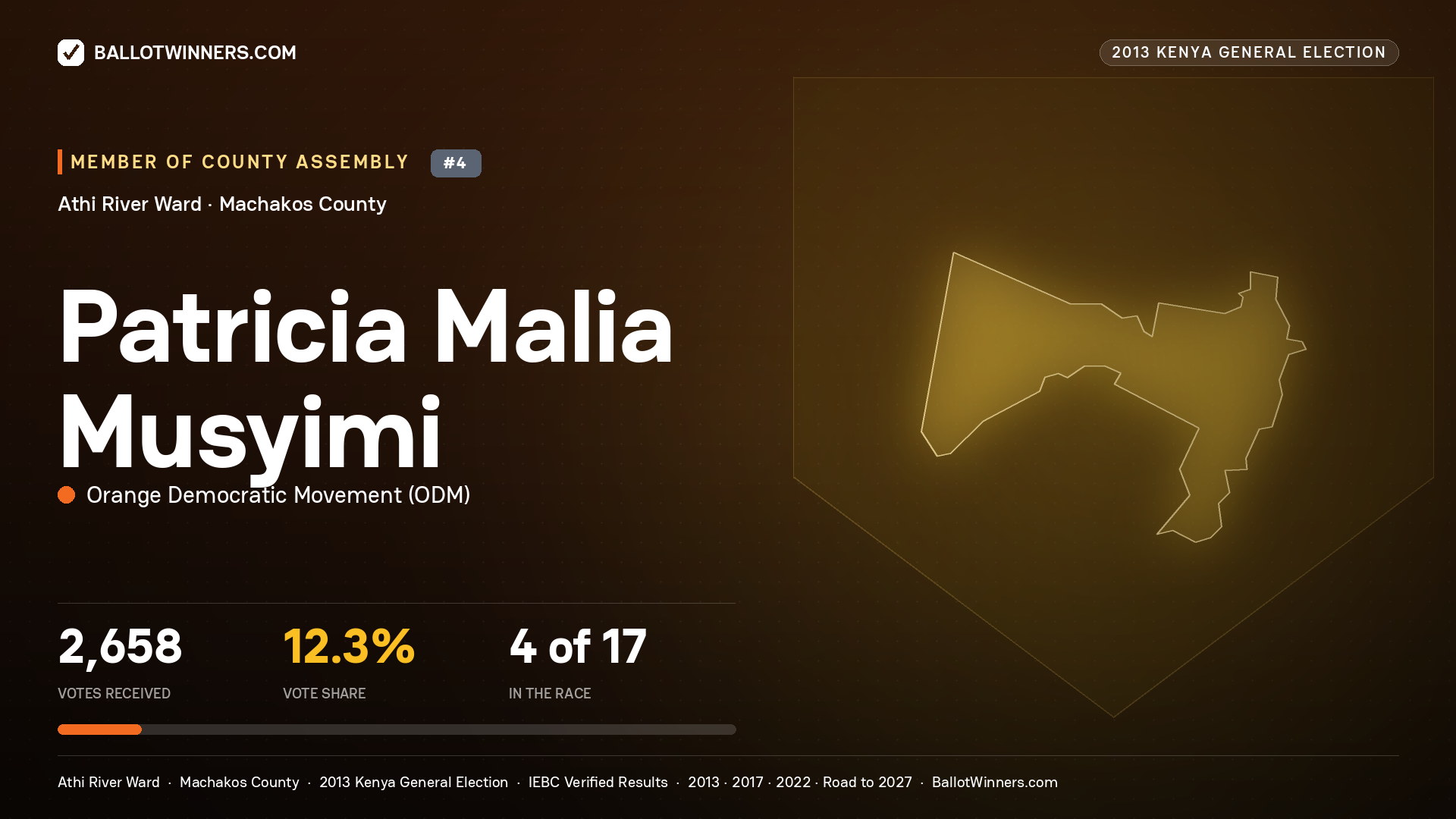 PATRICIA MALIA MUSYIMI, contested Member of County Assembly for ATHI RIVER, 2,658 votes, 2013 Kenya general election.