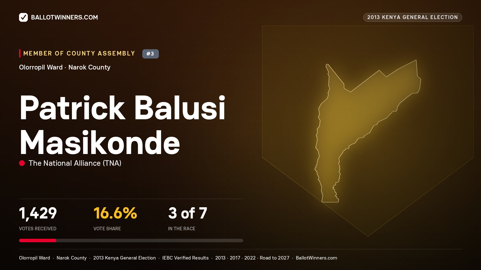 PATRICK BALUSI MASIKONDE, contested Member of County Assembly for OLORROPIL, 1,429 votes, 2013 Kenya general election.