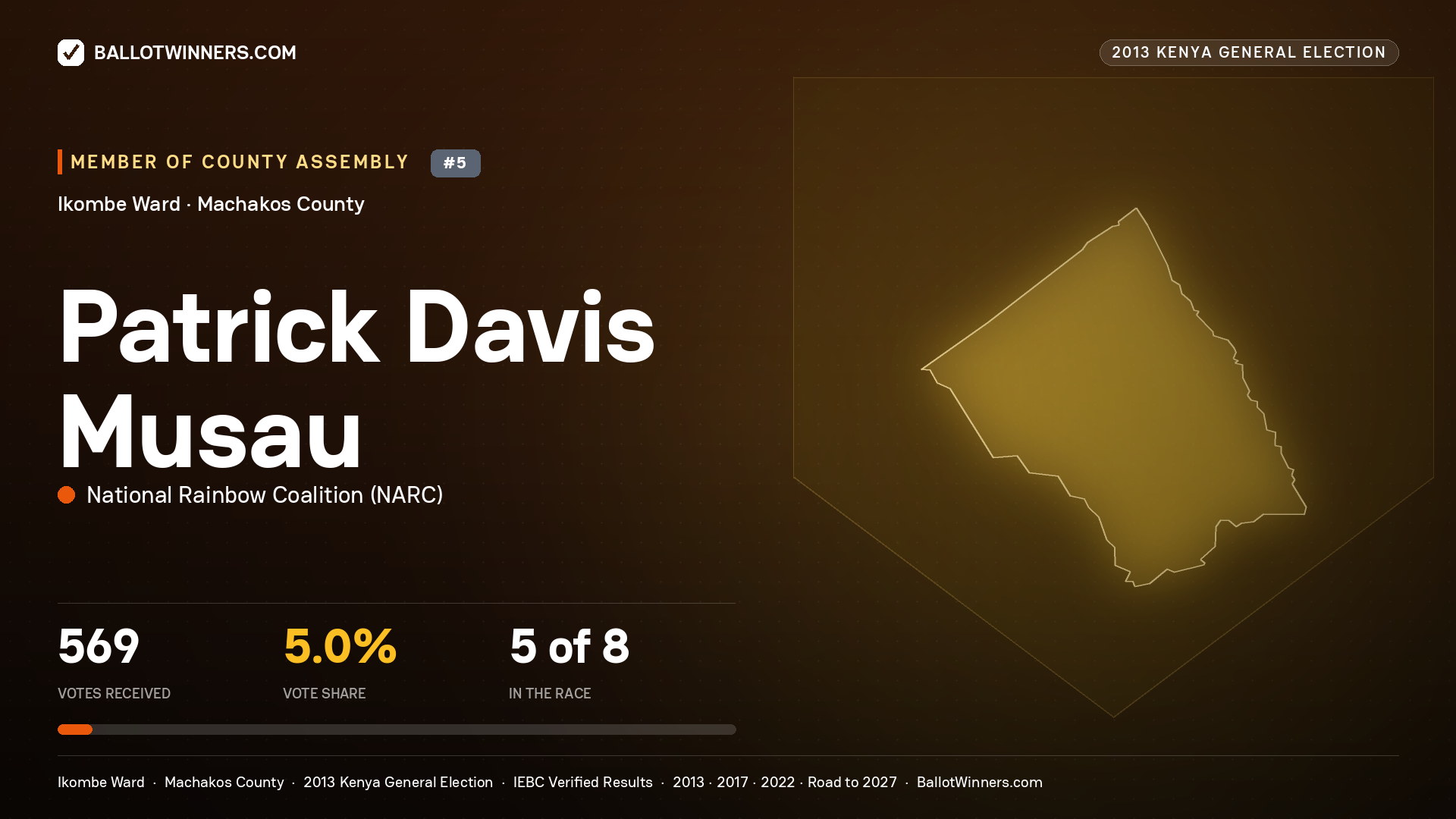 PATRICK DAVIS MUSAU, contested Member of County Assembly for IKOMBE, 569 votes, 2013 Kenya general election.