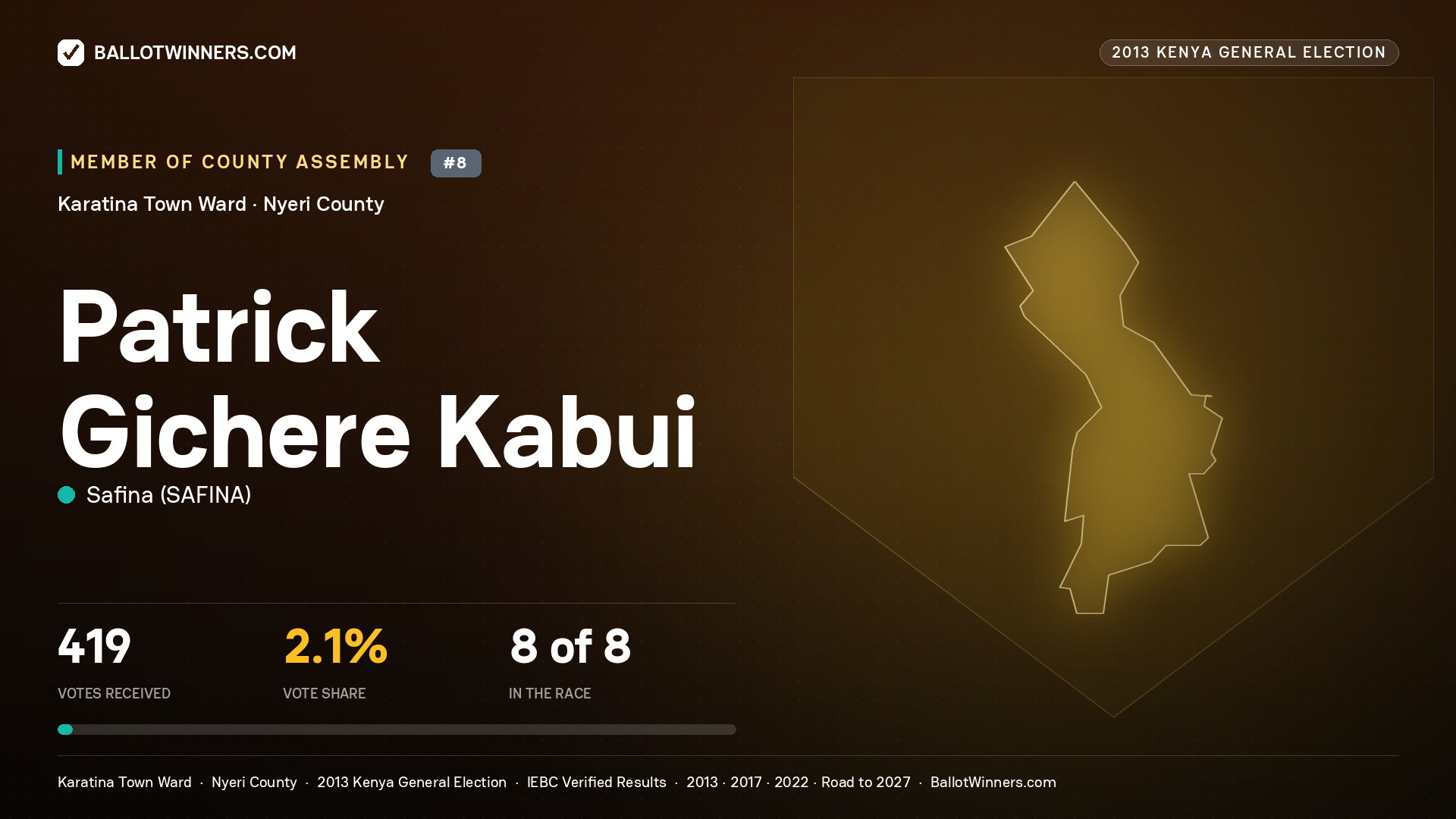 PATRICK GICHERE KABUI, contested Member of County Assembly for KARATINA TOWN, 419 votes, 2013 Kenya general election.