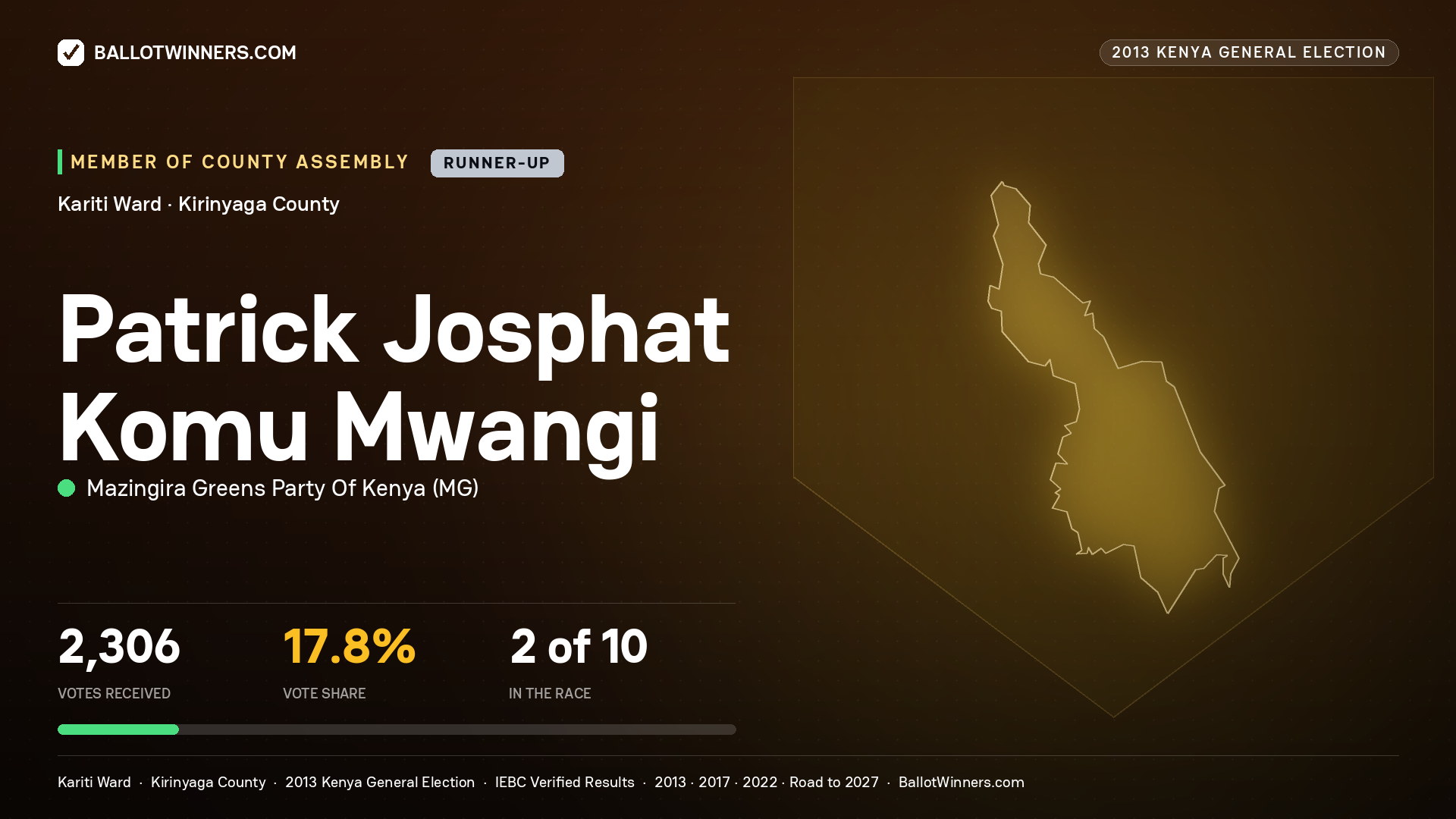 PATRICK JOSPHAT KOMU MWANGI, contested Member of County Assembly for KARITI, 2,306 votes, 2013 Kenya general election.