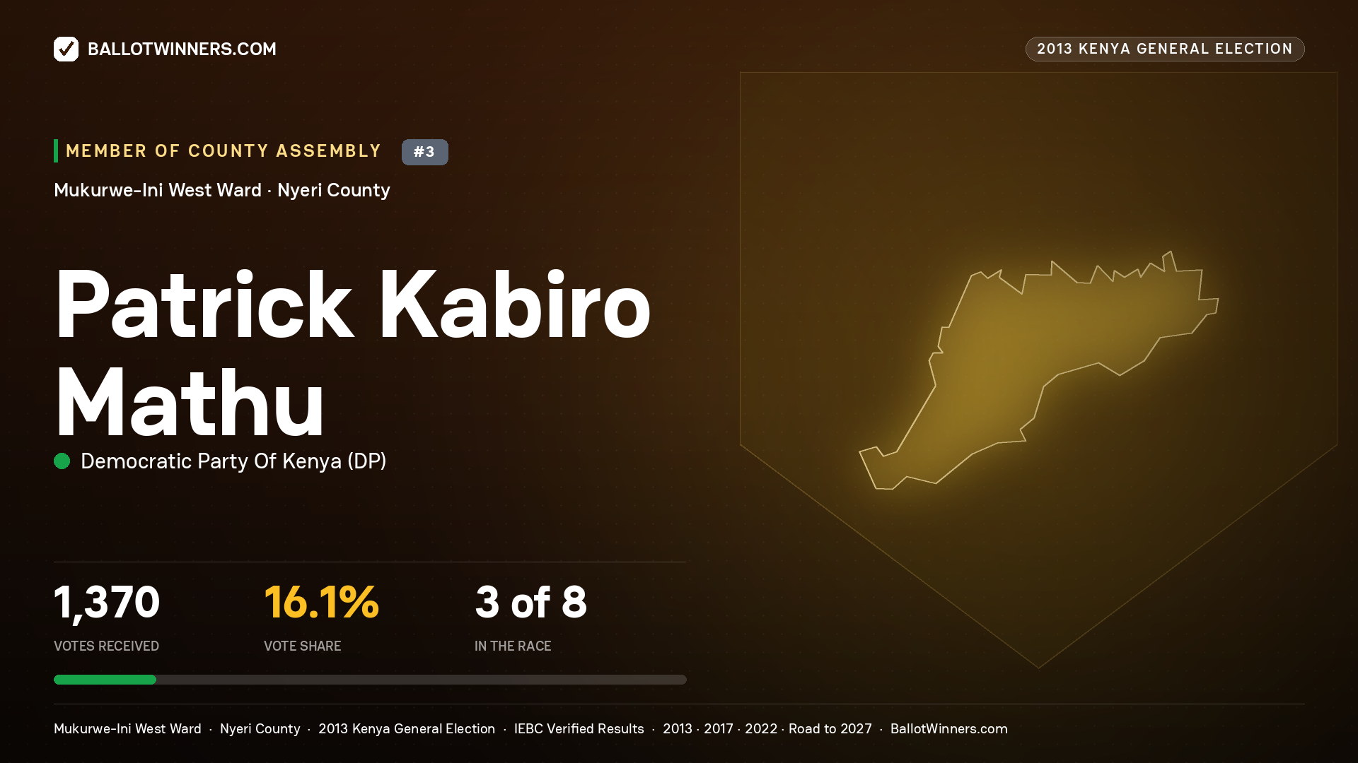 PATRICK KABIRO MATHU, contested Member of County Assembly for MUKURWE-INI
WEST, 1,370 votes, 2013 Kenya general election.