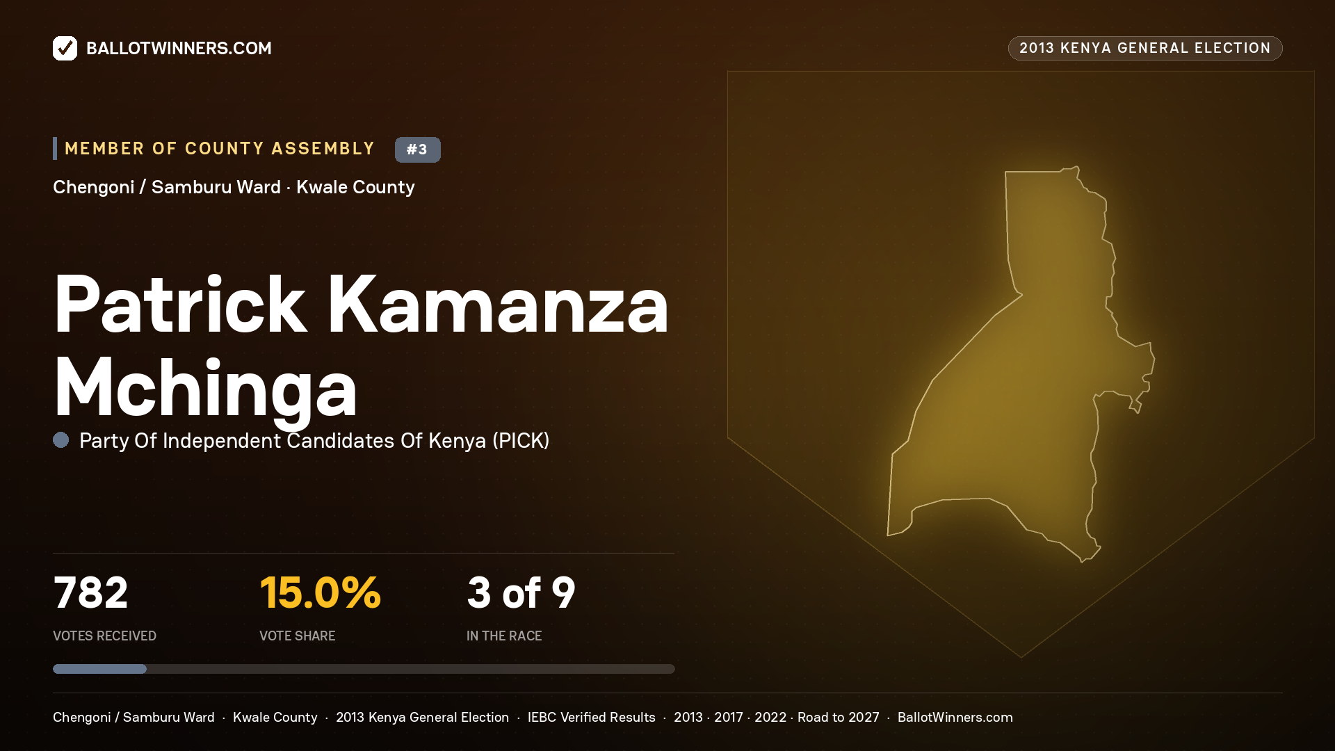 PATRICK KAMANZA MCHINGA, contested Member of County Assembly for CHENGONI / SAMBURU, 782 votes, 2013 Kenya general election.