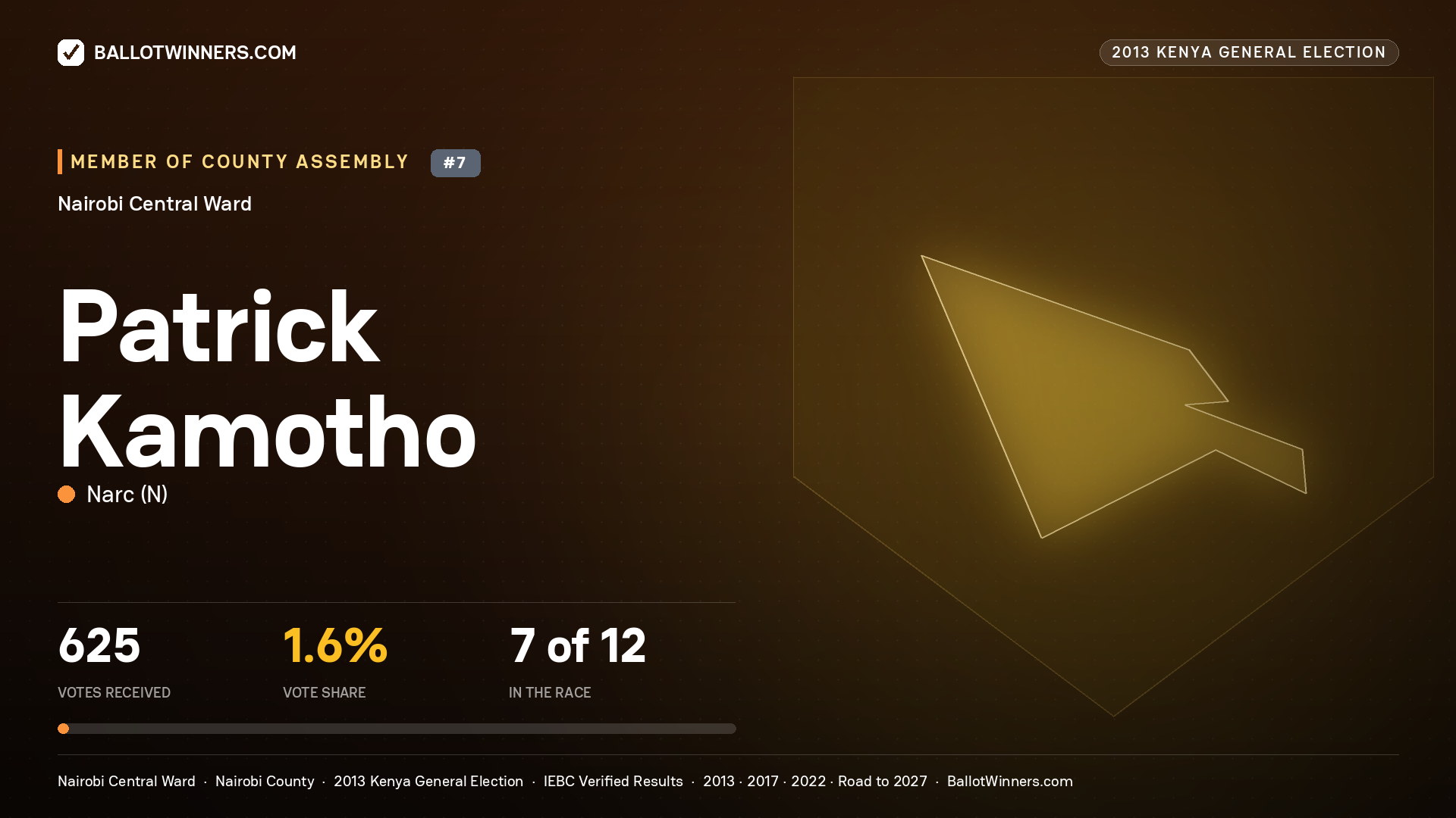 PATRICK KAMOTHO, contested Member of County Assembly for NAIROBI CENTRAL, 625 votes, 2013 Kenya general election.