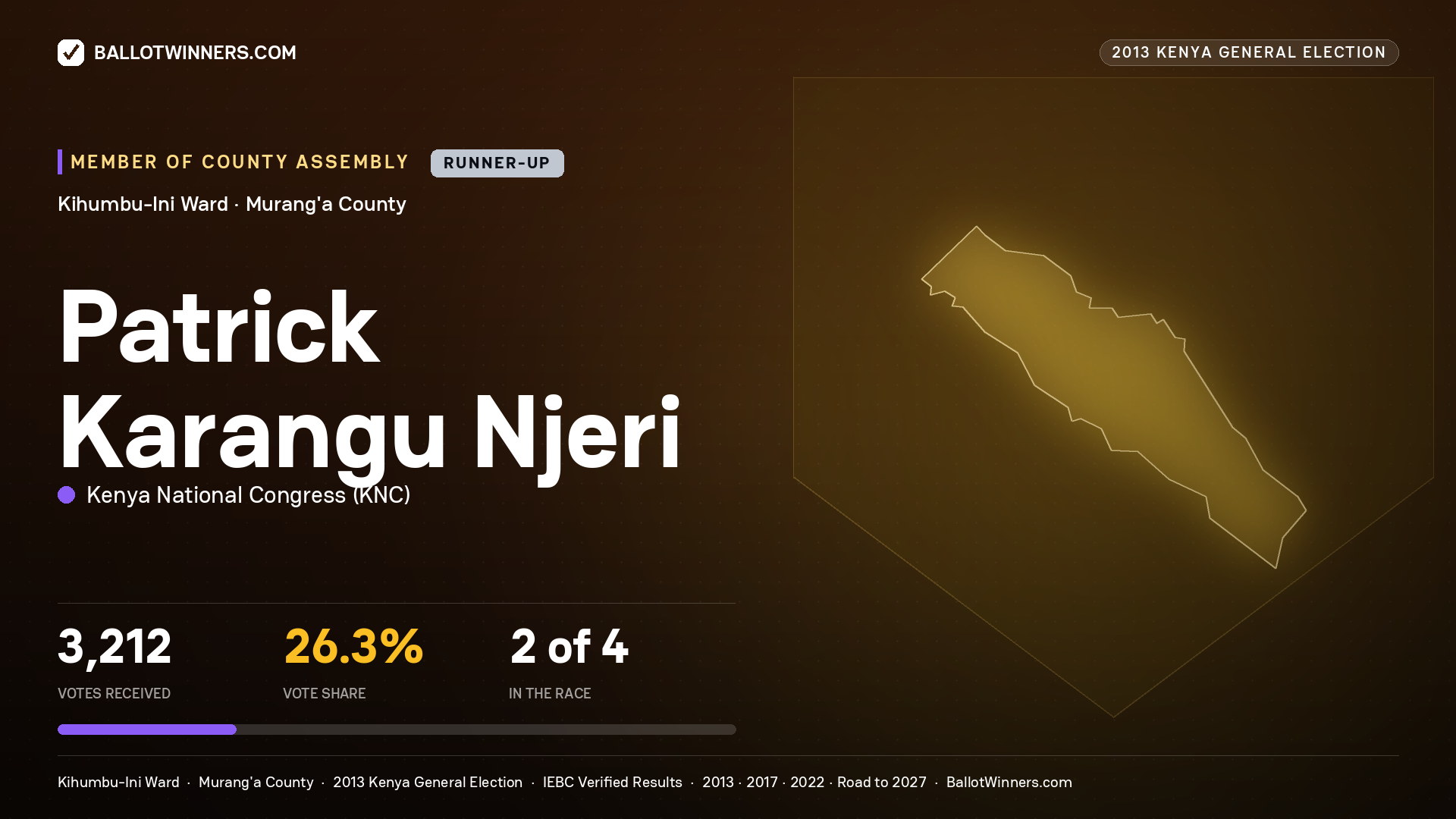 PATRICK KARANGU NJERI, contested Member of County Assembly for KIHUMBU-INI, 3,212 votes, 2013 Kenya general election.