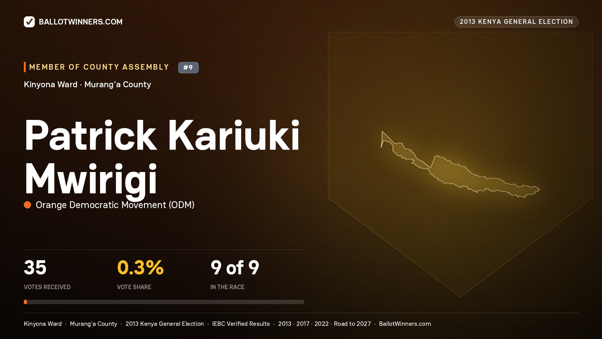 PATRICK KARIUKI MWIRIGI, contested Member of County Assembly for KINYONA, 35 votes, 2013 Kenya general election.