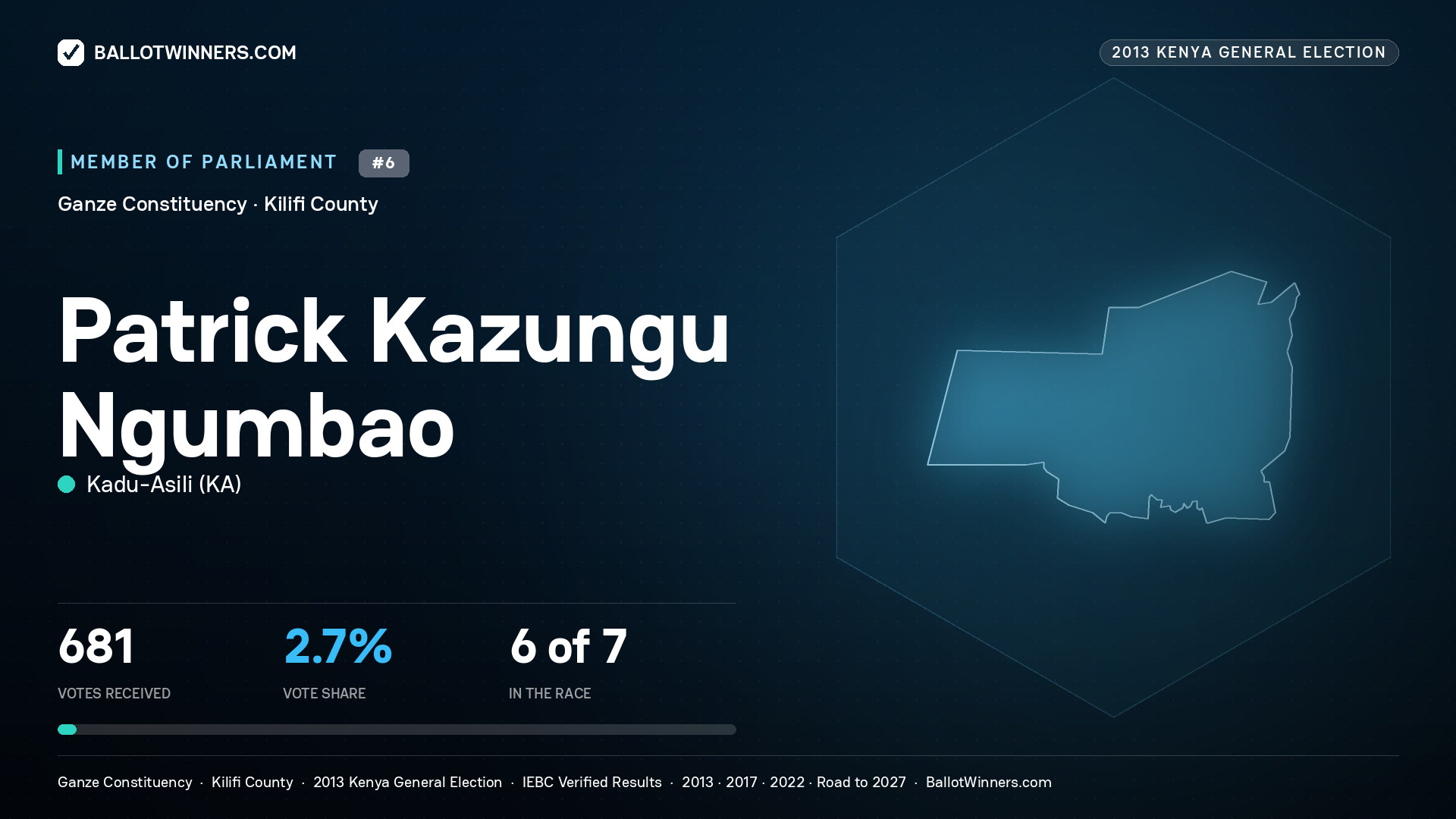 PATRICK KAZUNGU NGUMBAO, contested Member of Parliament for GANZE, 681 votes, 2013 Kenya general election.