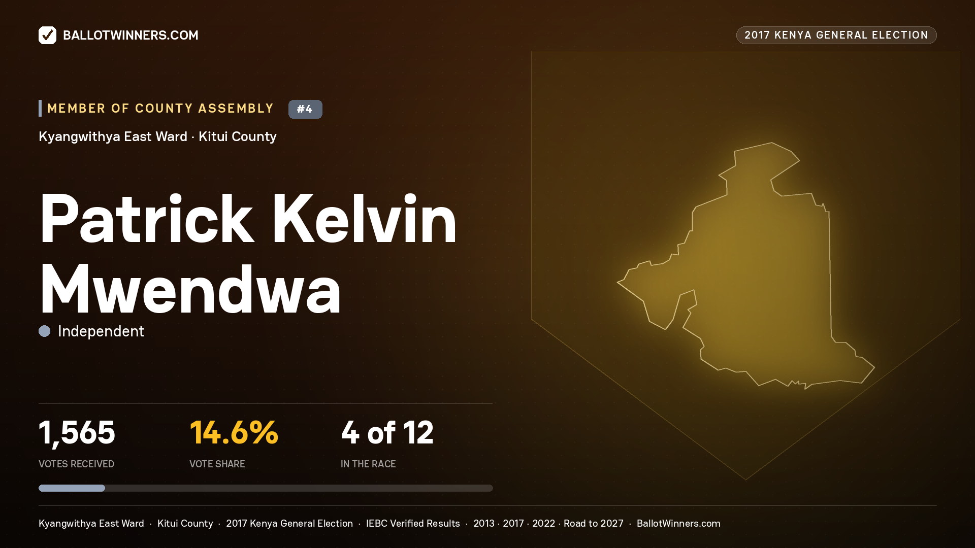 PATRICK KELVIN MWENDWA, INDEPENDENT, contested Member of County Assembly for KYANGWITHYA EAST, 1,565 votes, 2017 Kenya general election.
