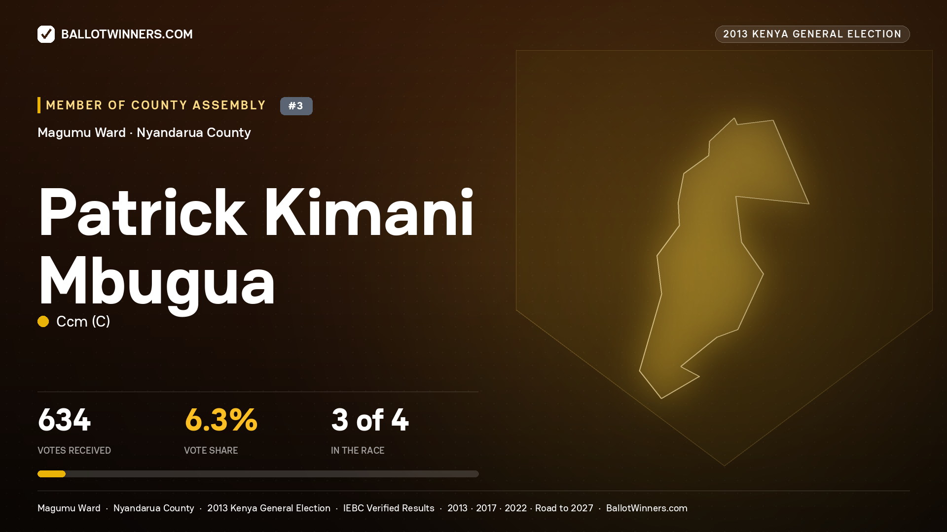 PATRICK KIMANI MBUGUA, contested Member of County Assembly for MAGUMU, 634 votes, 2013 Kenya general election.