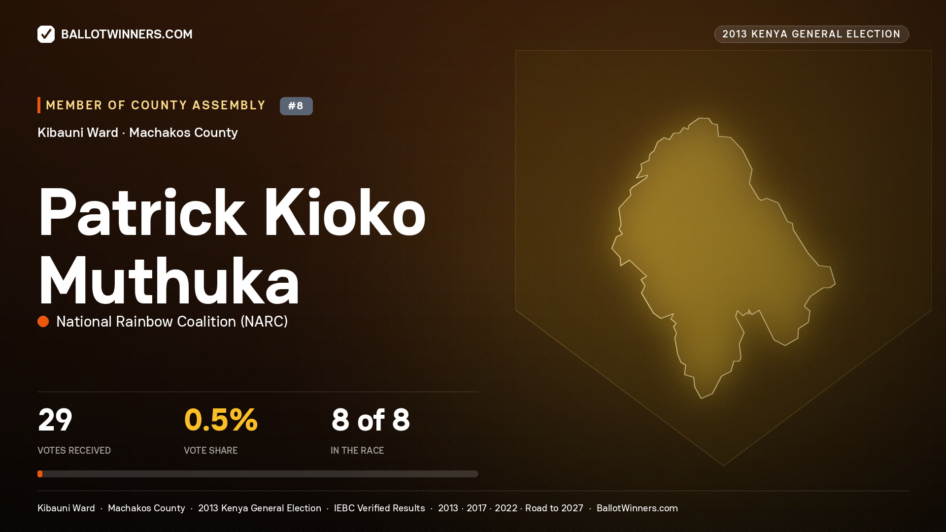 PATRICK KIOKO MUTHUKA, contested Member of County Assembly for KIBAUNI, 29 votes, 2013 Kenya general election.