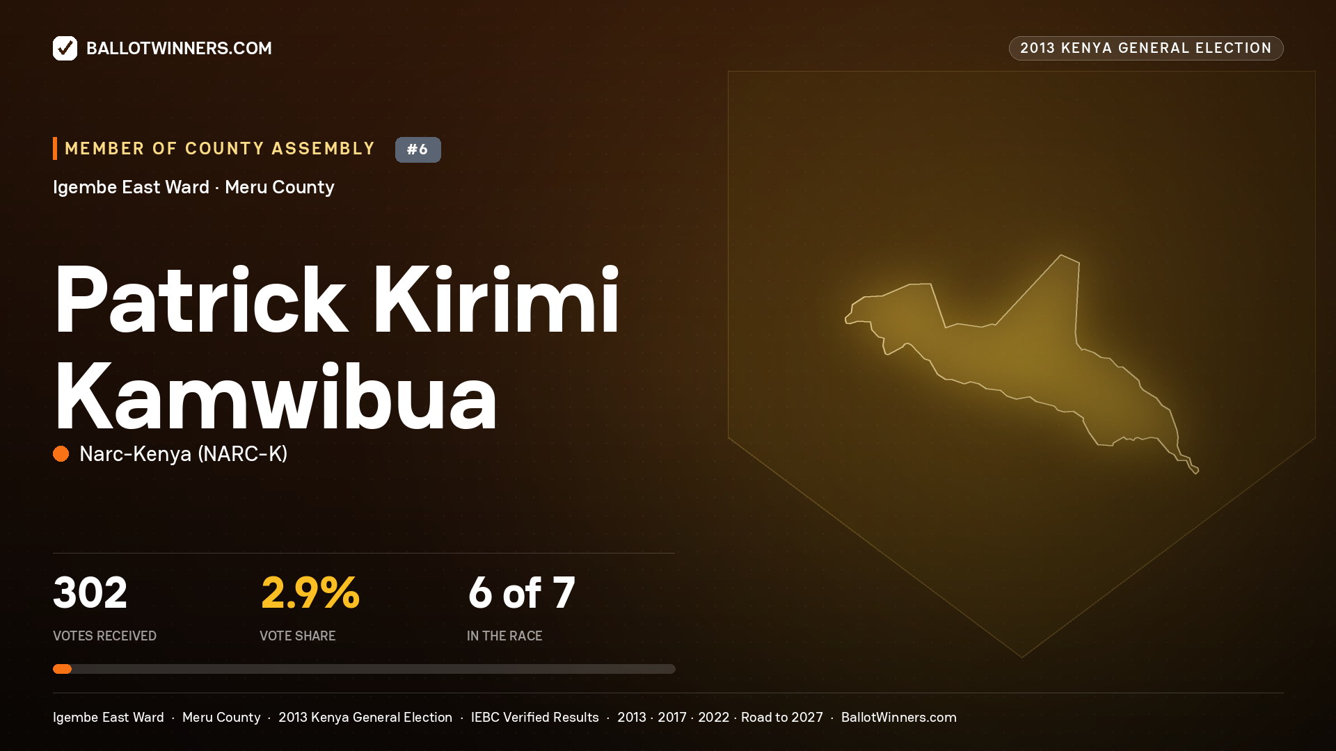 PATRICK KIRIMI KAMWIBUA, contested Member of County Assembly for IGEMBE EAST, 302 votes, 2013 Kenya general election.
