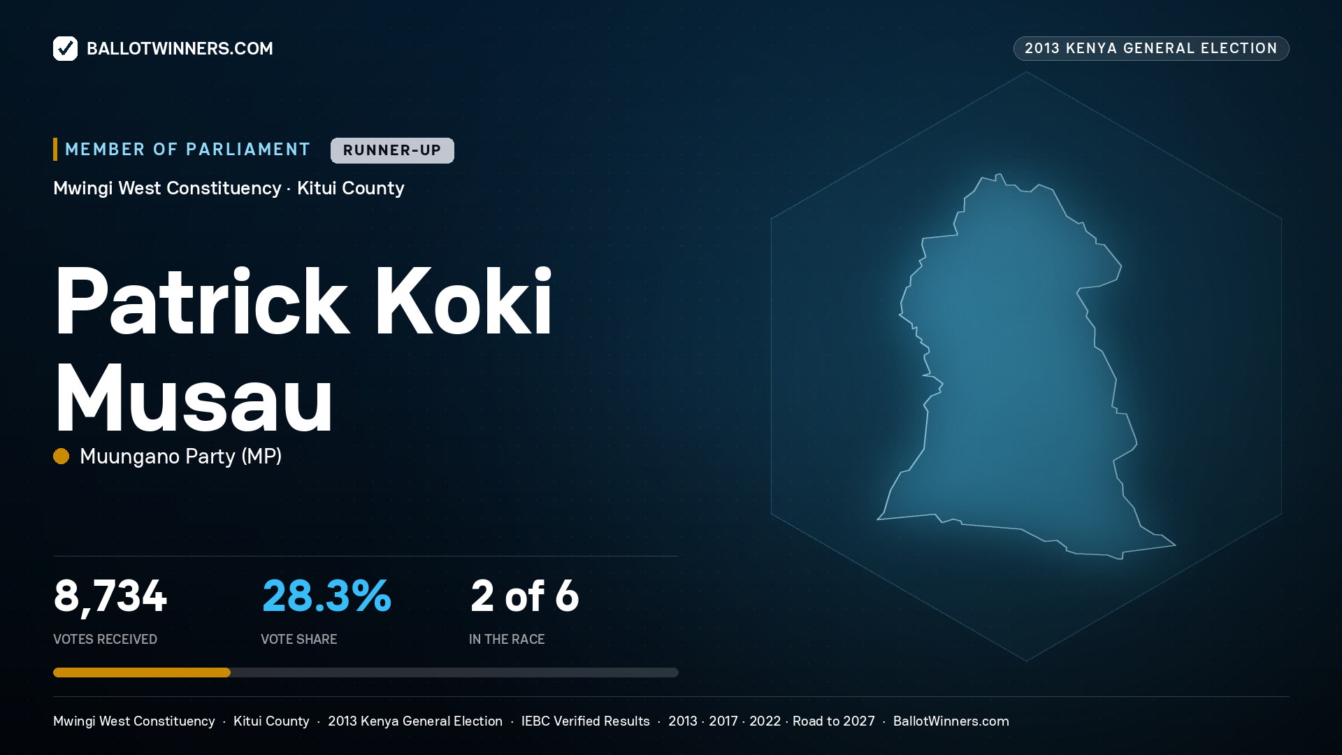 PATRICK KOKI MUSAU, contested Member of Parliament for MWINGI WEST, 8,734 votes, 2013 Kenya general election.