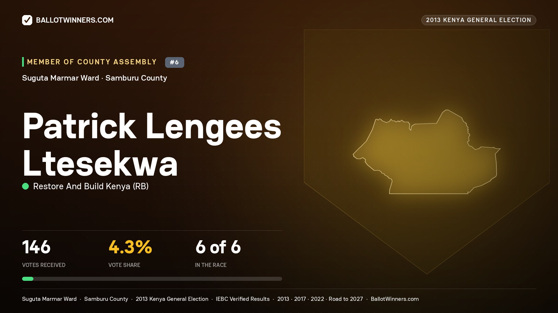 PATRICK LENGEES LTESEKWA, contested Member of County Assembly for SUGUTA MARMAR, 146 votes, 2013 Kenya general election.