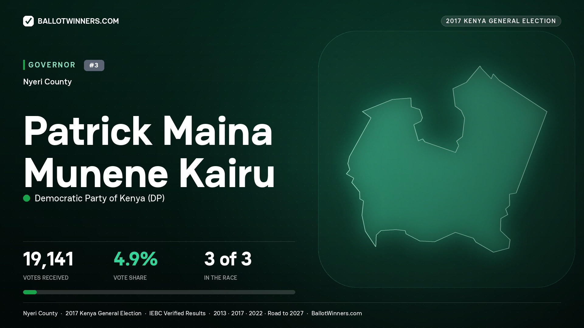 PATRICK MAINA MUNENE KAIRU, DEMOCRATIC PARTY OF KENYA, contested Governor for NYERI, 19,141 votes, 2017 Kenya general election.