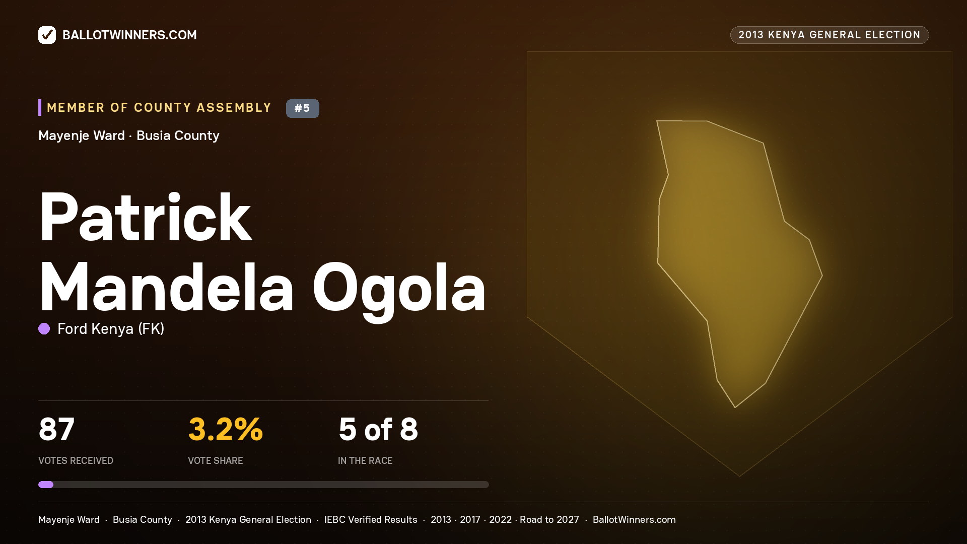 PATRICK MANDELA OGOLA, contested Member of County Assembly for MAYENJE, 87 votes, 2013 Kenya general election.