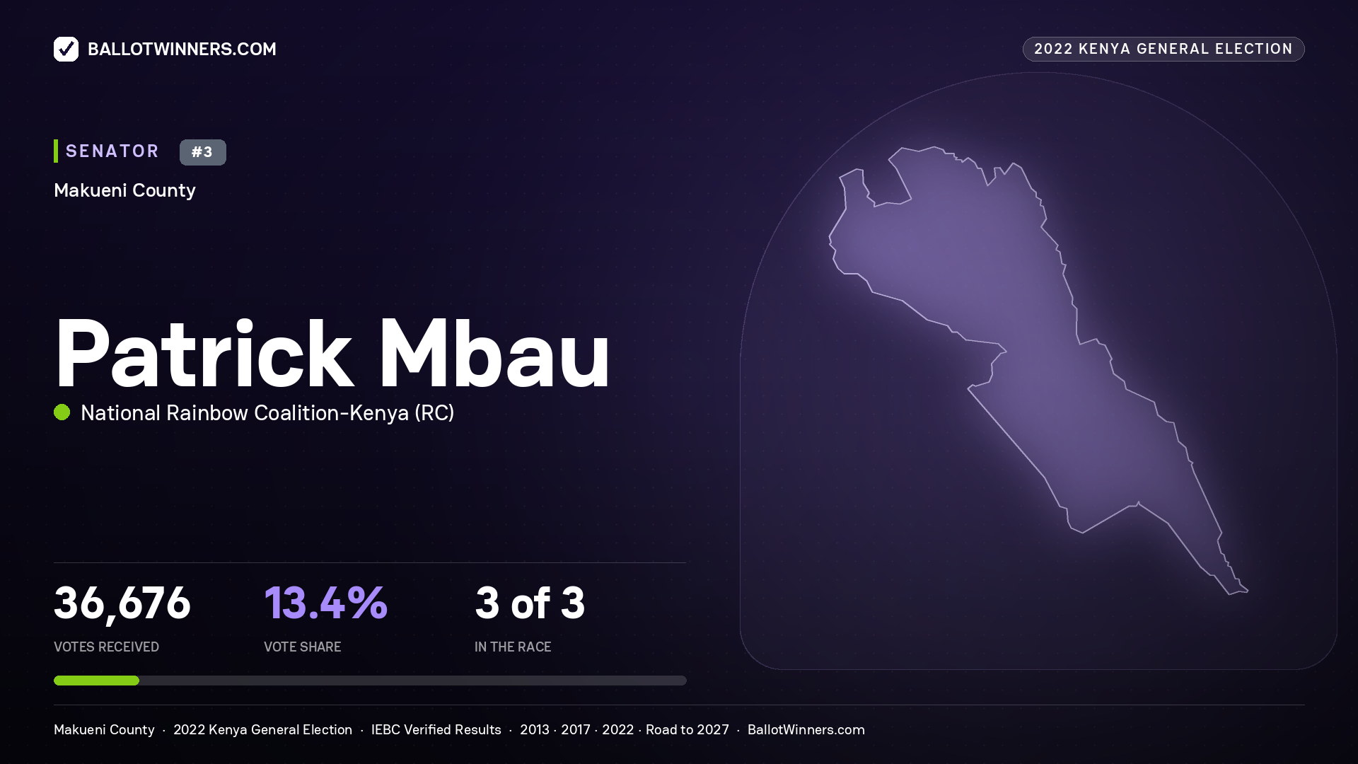 Patrick Mbau, National Rainbow Coalition - Kenya, contested Senator for MAKUENI, 36,676 votes, 2022 Kenya general election.