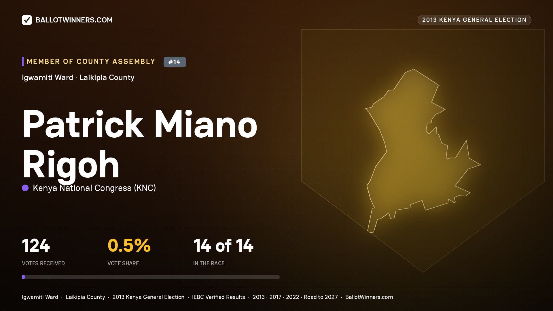 PATRICK MIANO RIGOH, contested Member of County Assembly for IGWAMITI, 124 votes, 2013 Kenya general election.